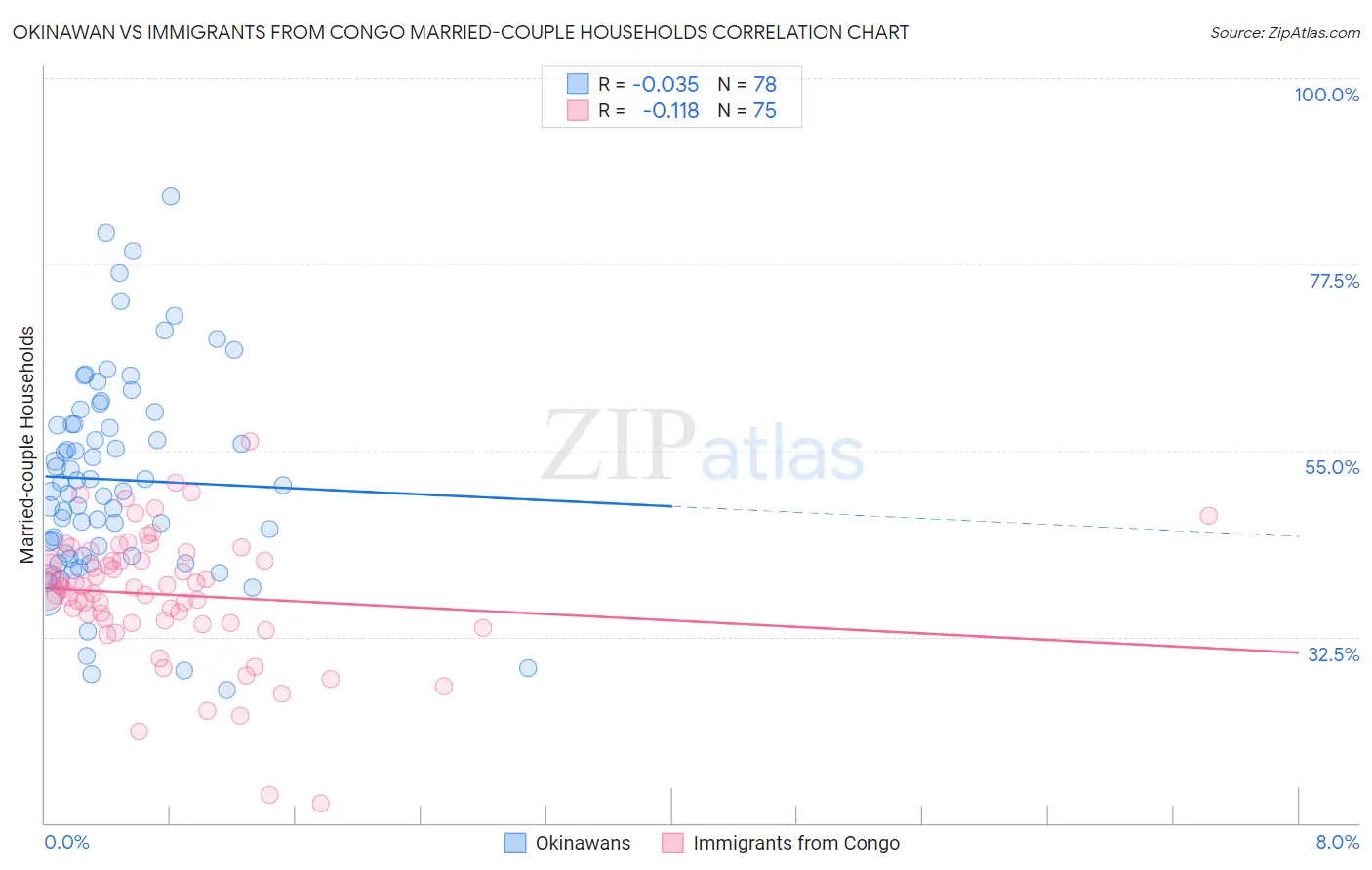 Okinawan vs Immigrants from Congo Married-couple Households