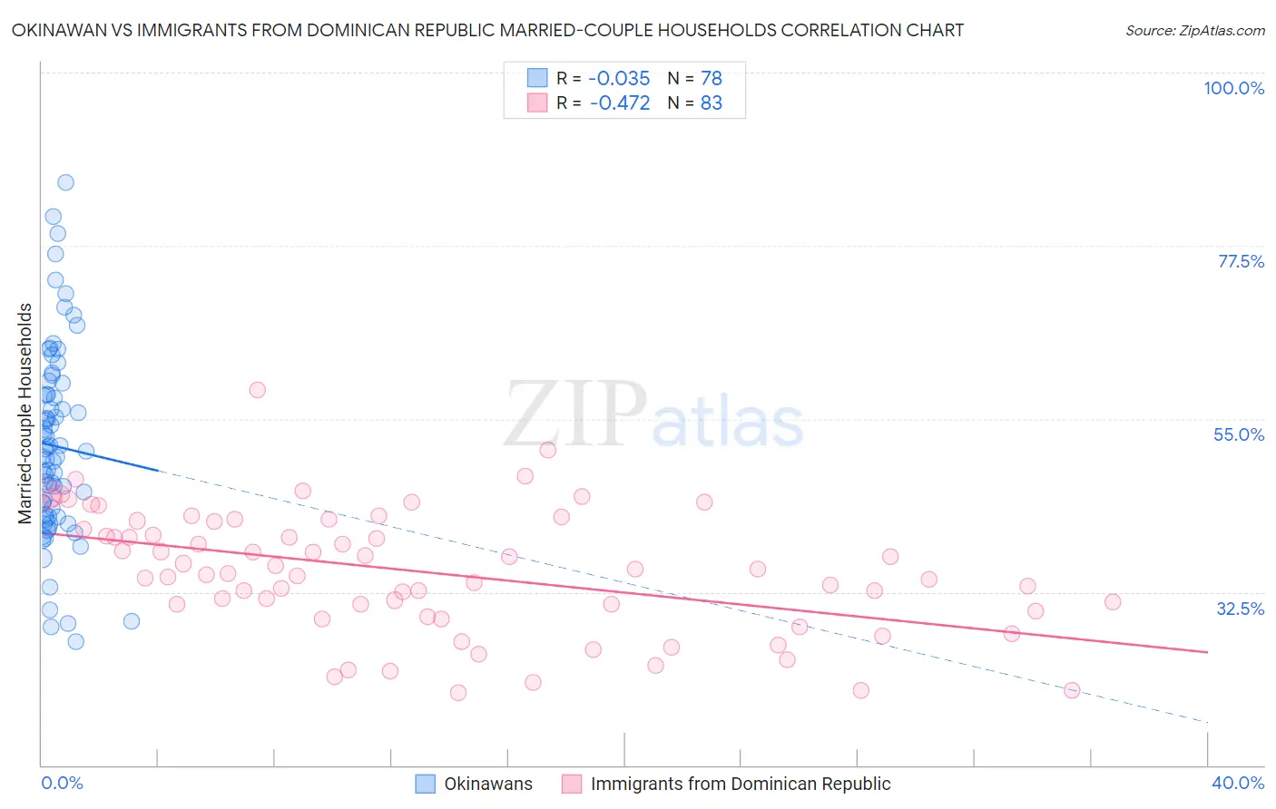 Okinawan vs Immigrants from Dominican Republic Married-couple Households