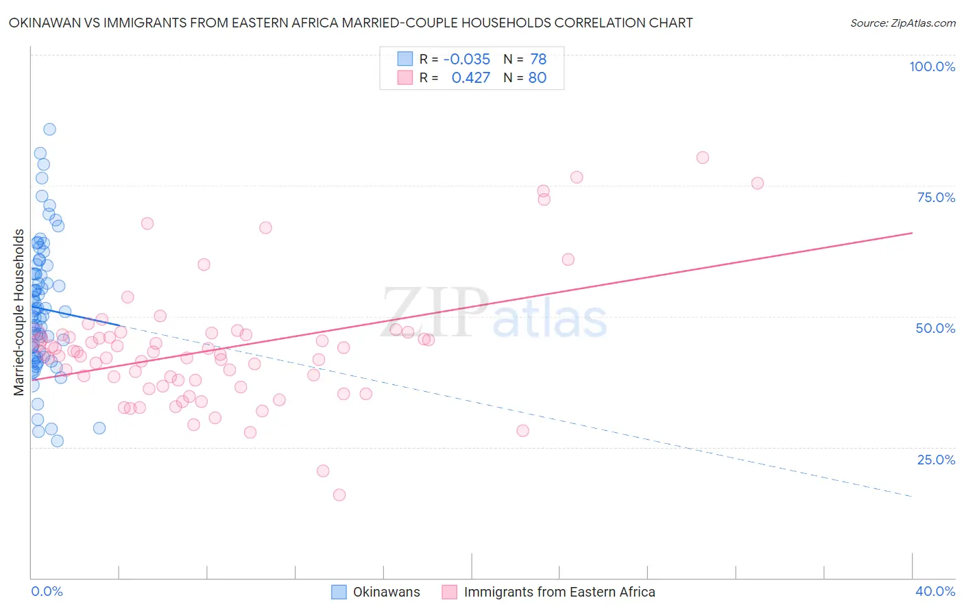 Okinawan vs Immigrants from Eastern Africa Married-couple Households