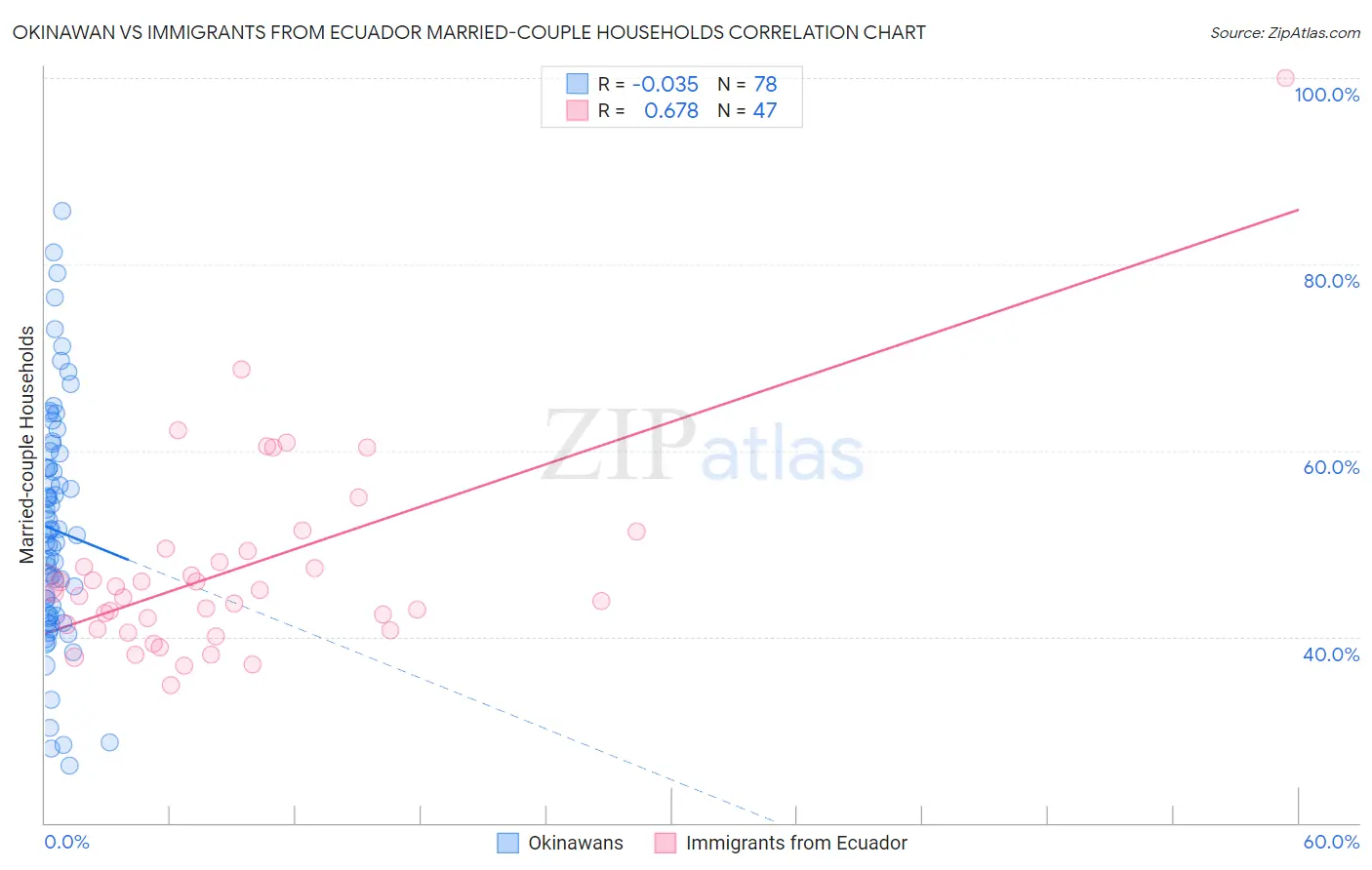 Okinawan vs Immigrants from Ecuador Married-couple Households