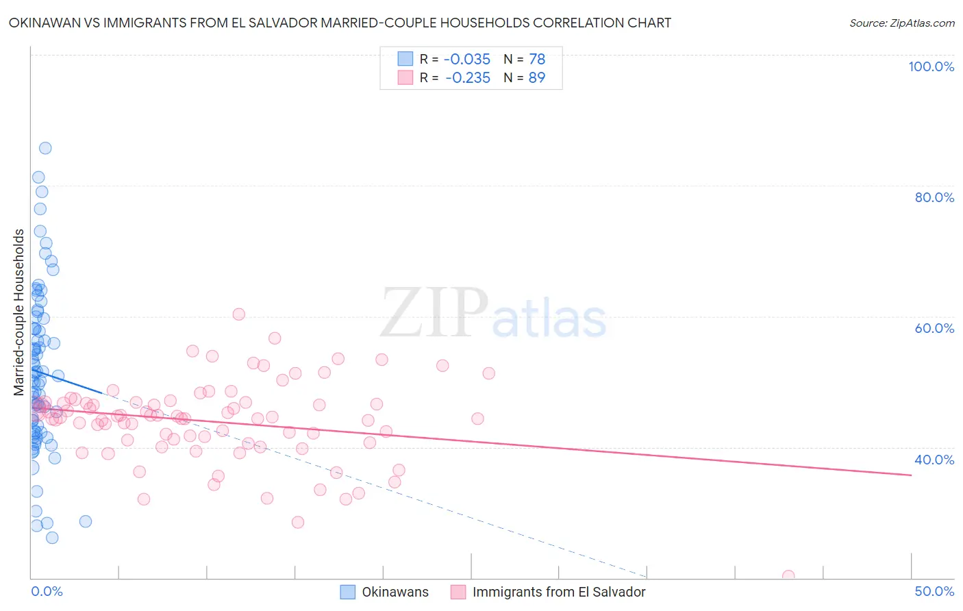 Okinawan vs Immigrants from El Salvador Married-couple Households