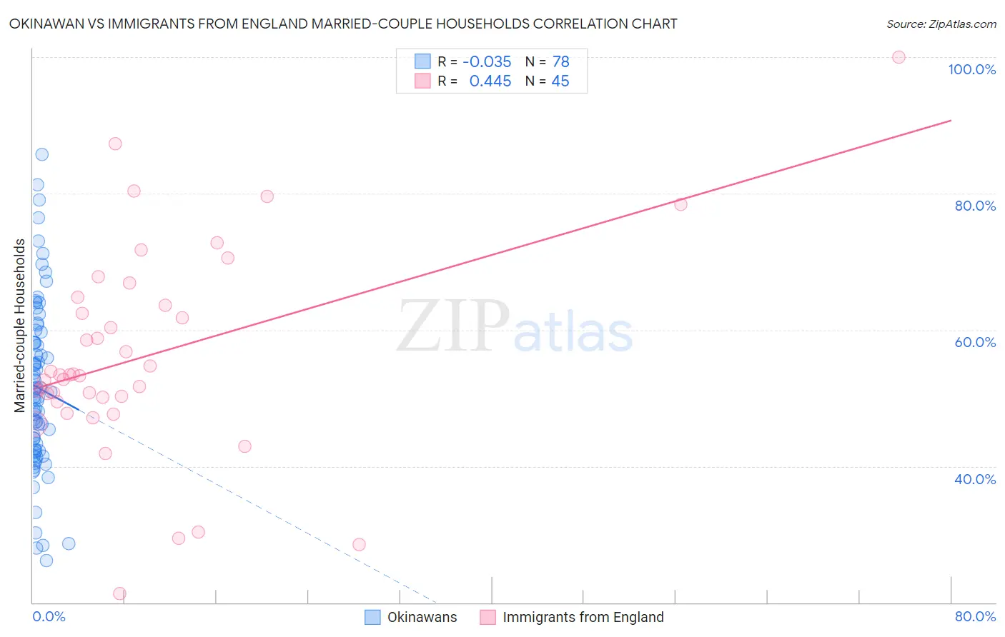 Okinawan vs Immigrants from England Married-couple Households
