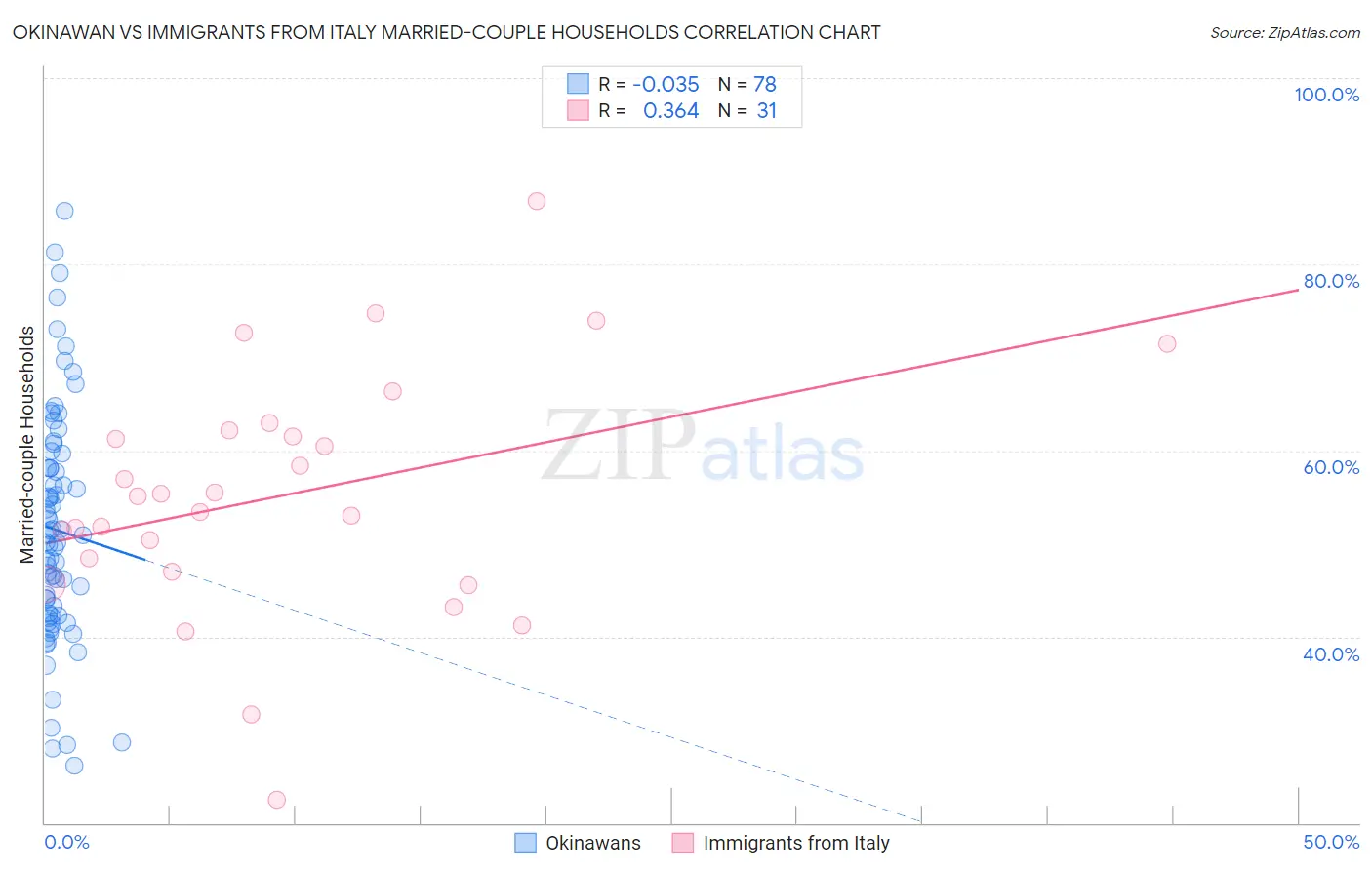 Okinawan vs Immigrants from Italy Married-couple Households