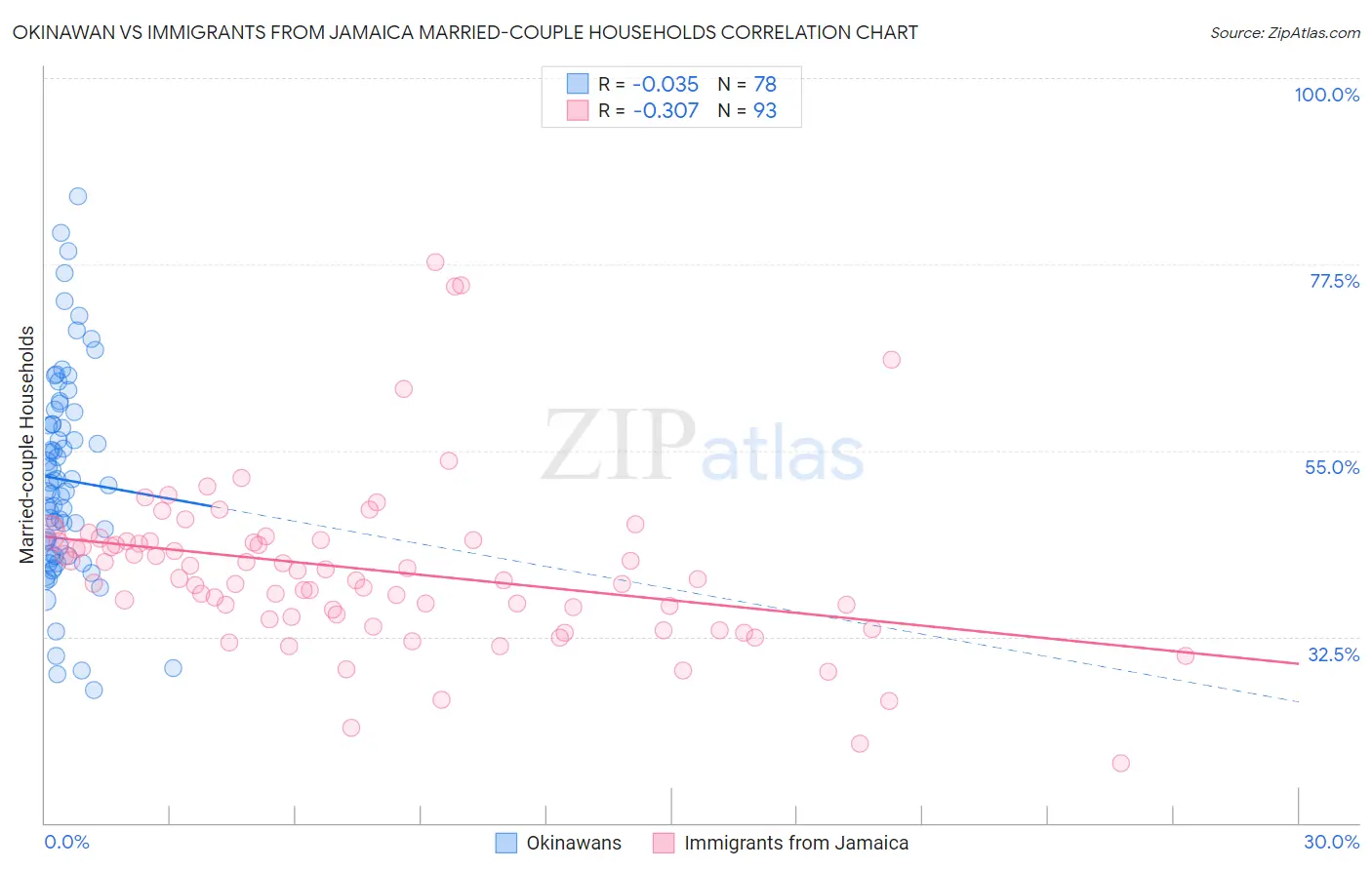 Okinawan vs Immigrants from Jamaica Married-couple Households