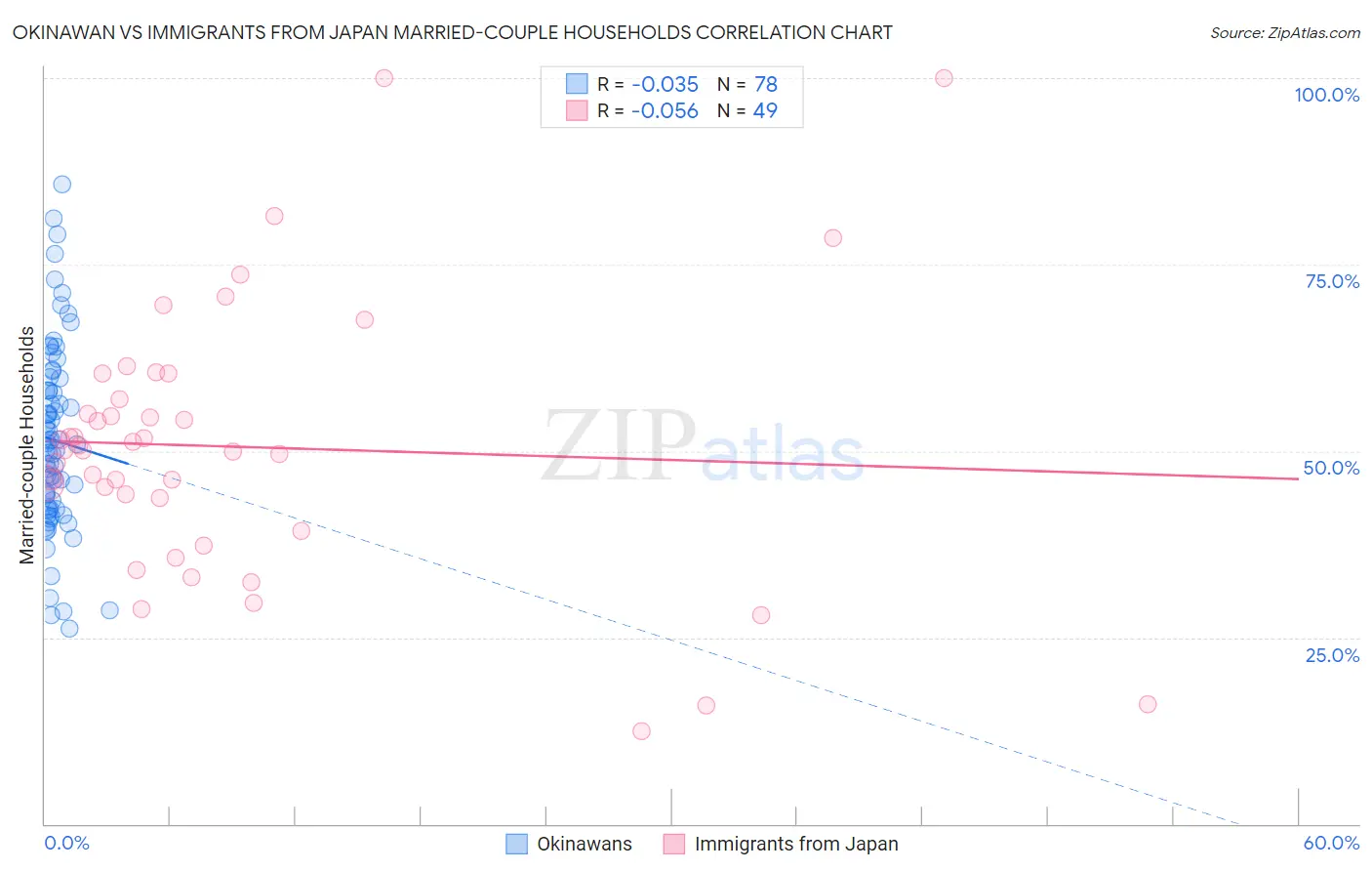 Okinawan vs Immigrants from Japan Married-couple Households