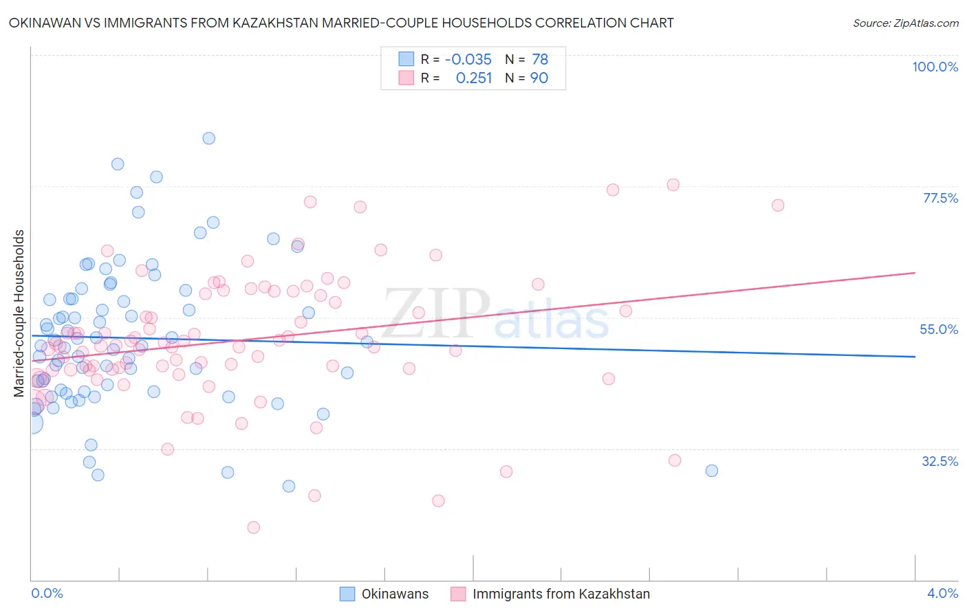 Okinawan vs Immigrants from Kazakhstan Married-couple Households