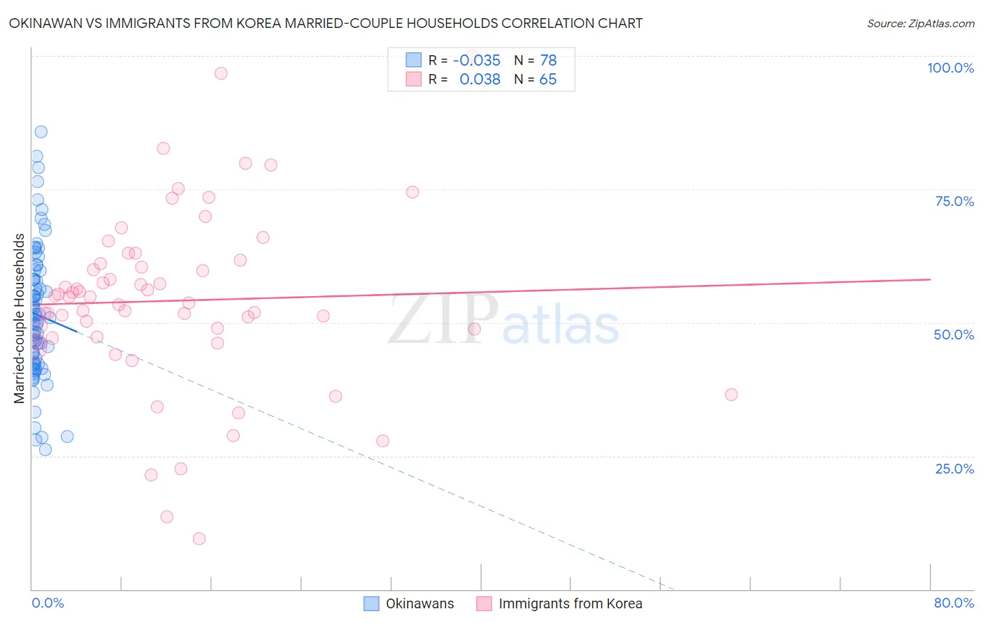Okinawan vs Immigrants from Korea Married-couple Households