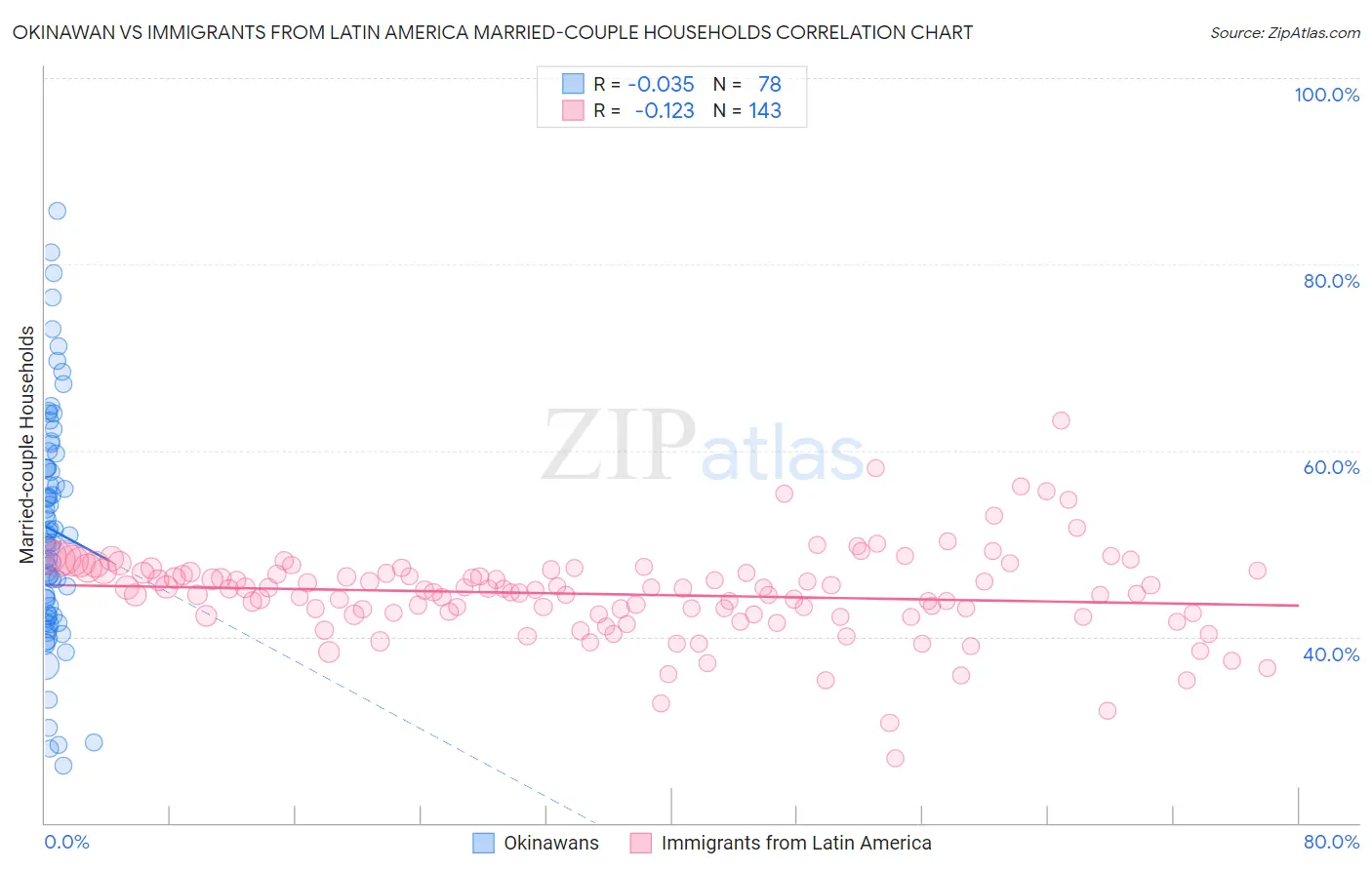 Okinawan vs Immigrants from Latin America Married-couple Households