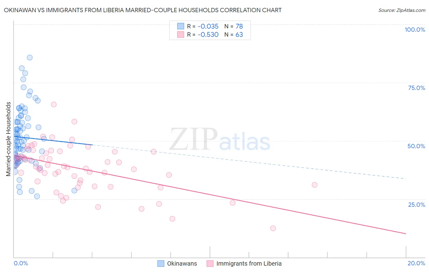 Okinawan vs Immigrants from Liberia Married-couple Households