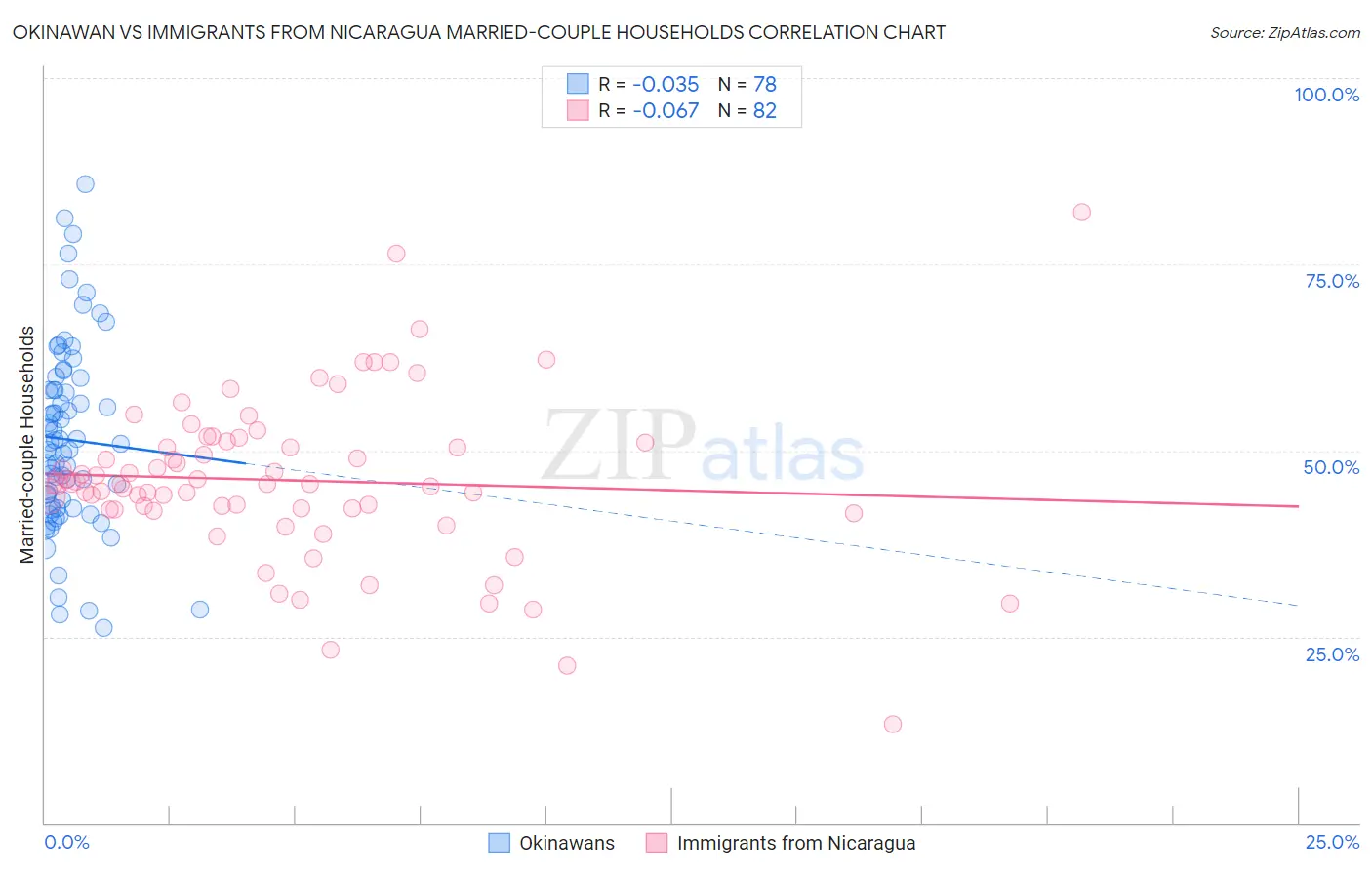Okinawan vs Immigrants from Nicaragua Married-couple Households