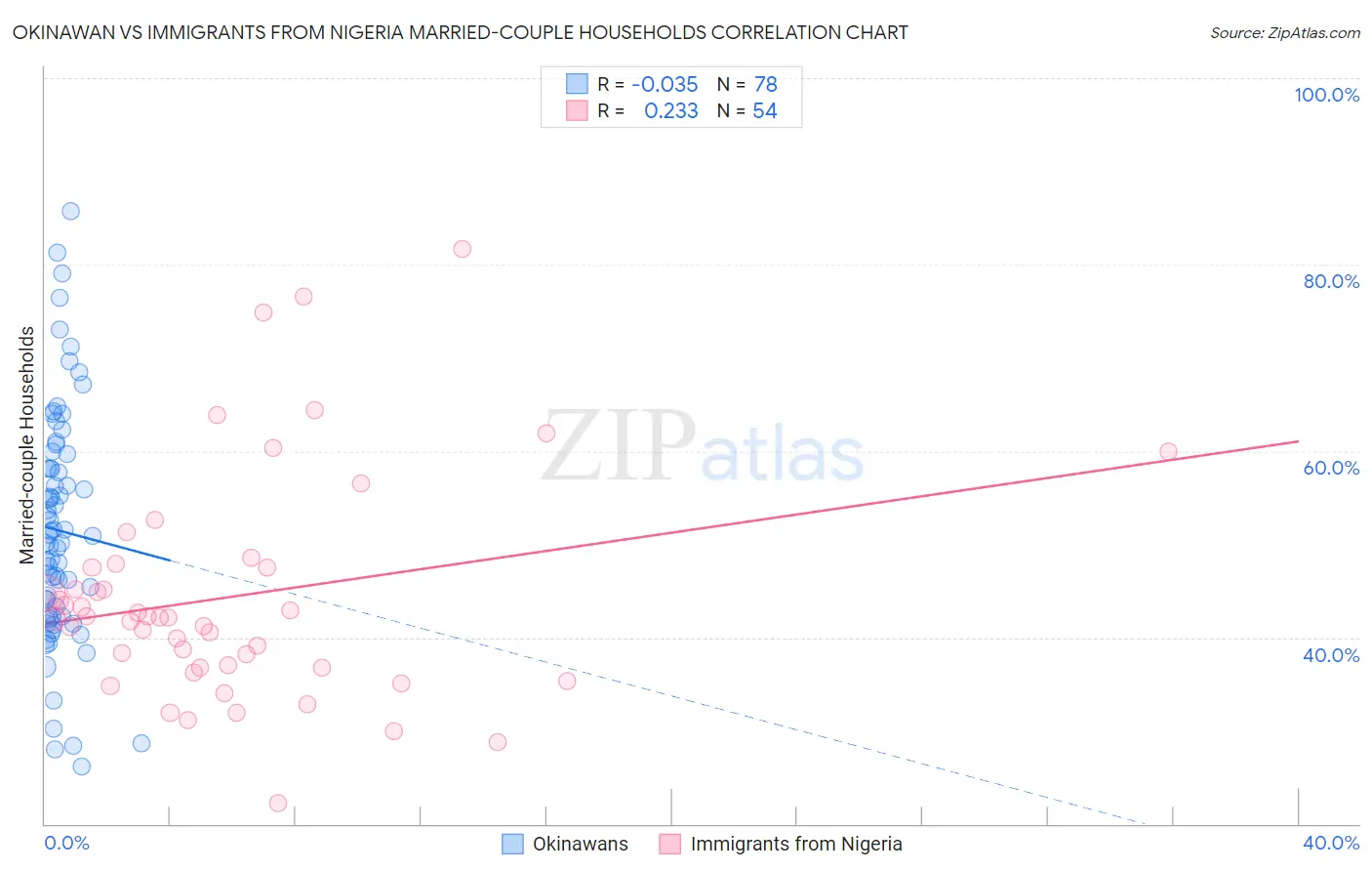 Okinawan vs Immigrants from Nigeria Married-couple Households