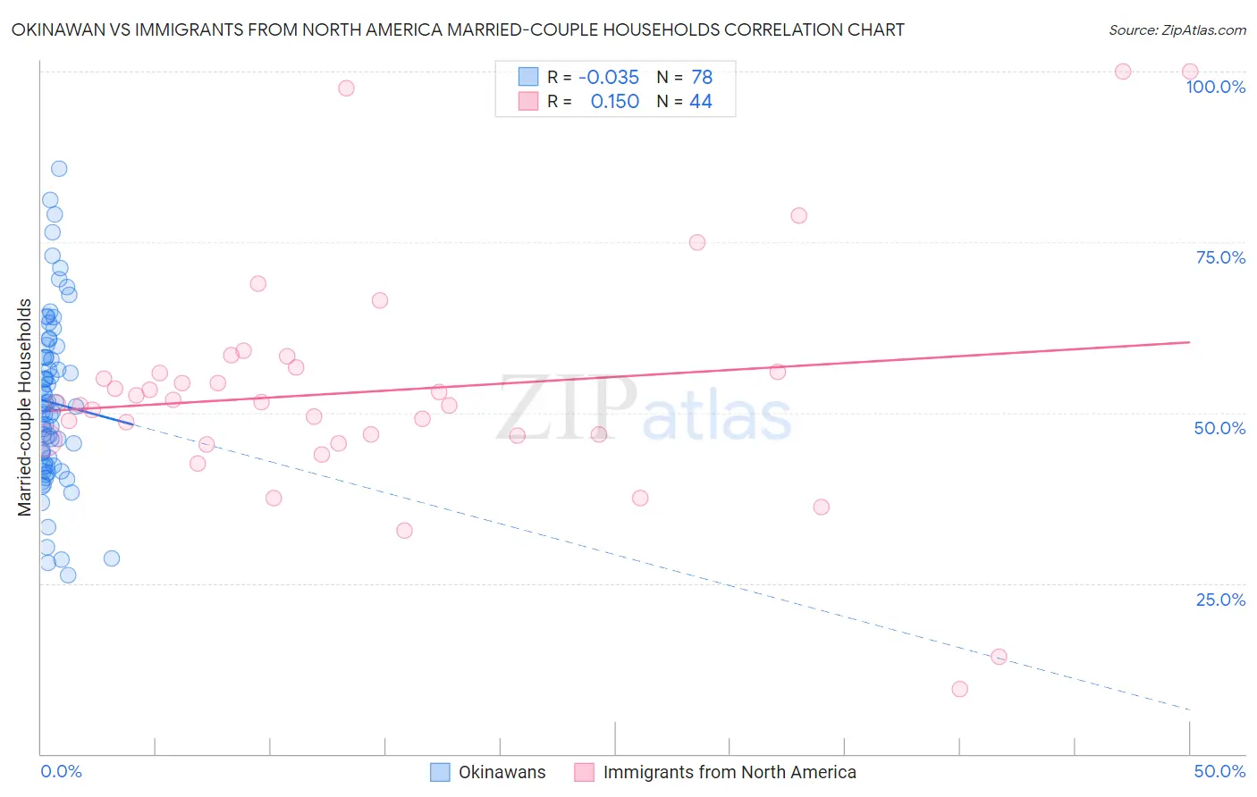 Okinawan vs Immigrants from North America Married-couple Households
