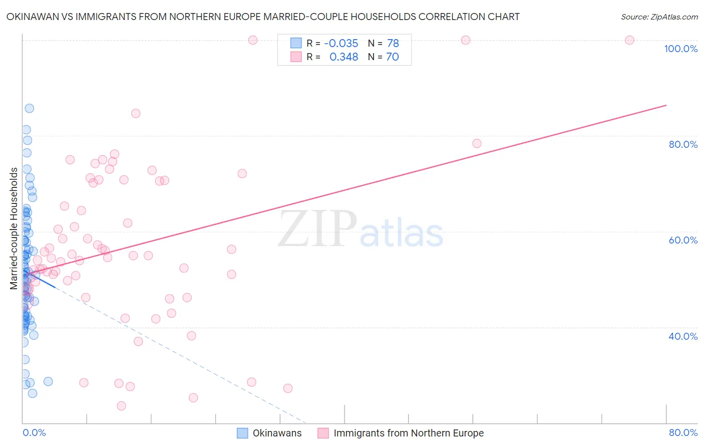 Okinawan vs Immigrants from Northern Europe Married-couple Households