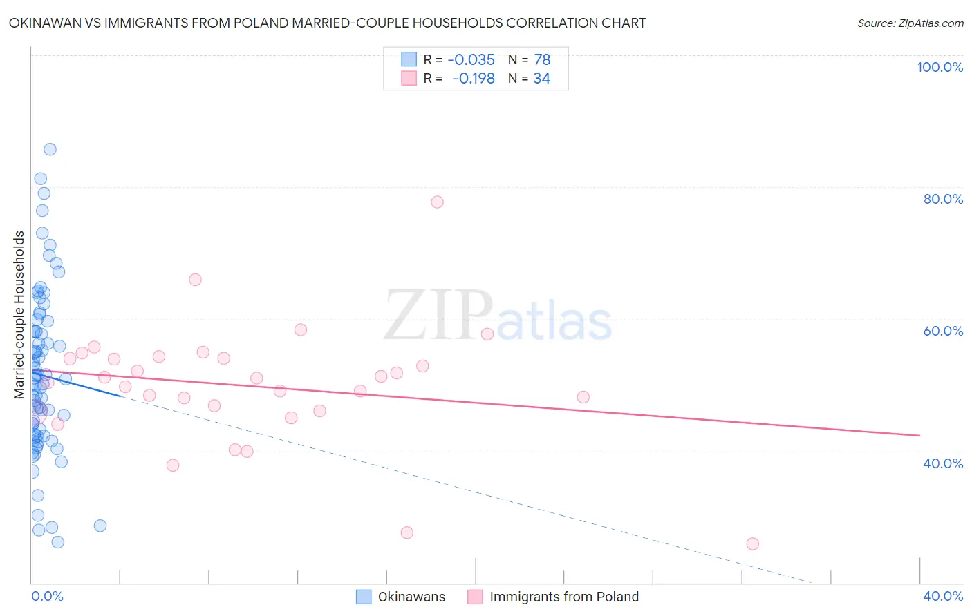 Okinawan vs Immigrants from Poland Married-couple Households