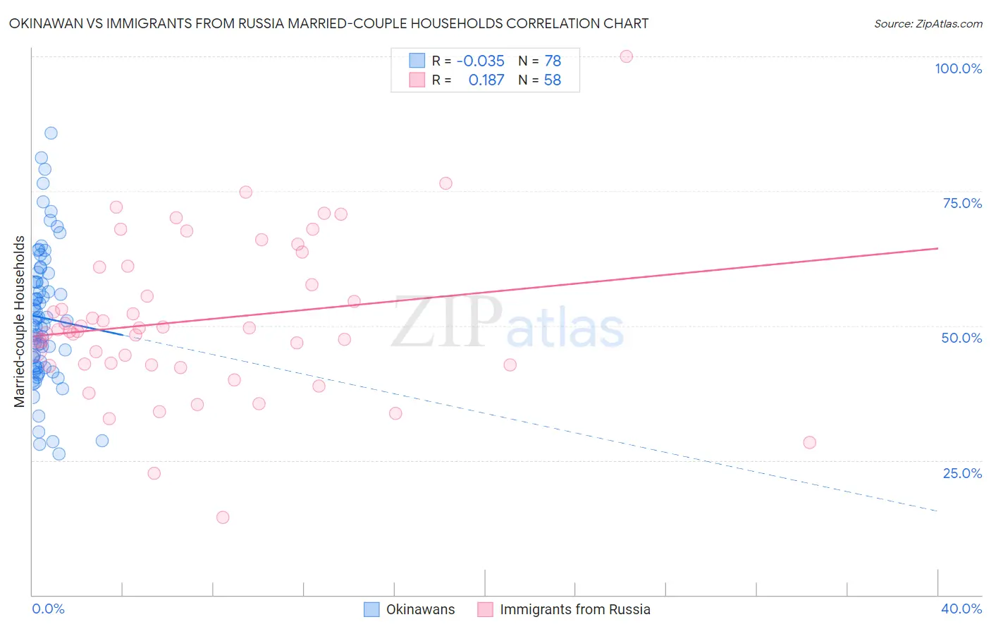Okinawan vs Immigrants from Russia Married-couple Households