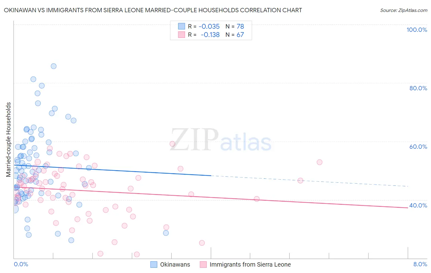 Okinawan vs Immigrants from Sierra Leone Married-couple Households