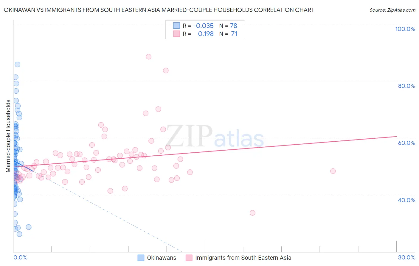 Okinawan vs Immigrants from South Eastern Asia Married-couple Households