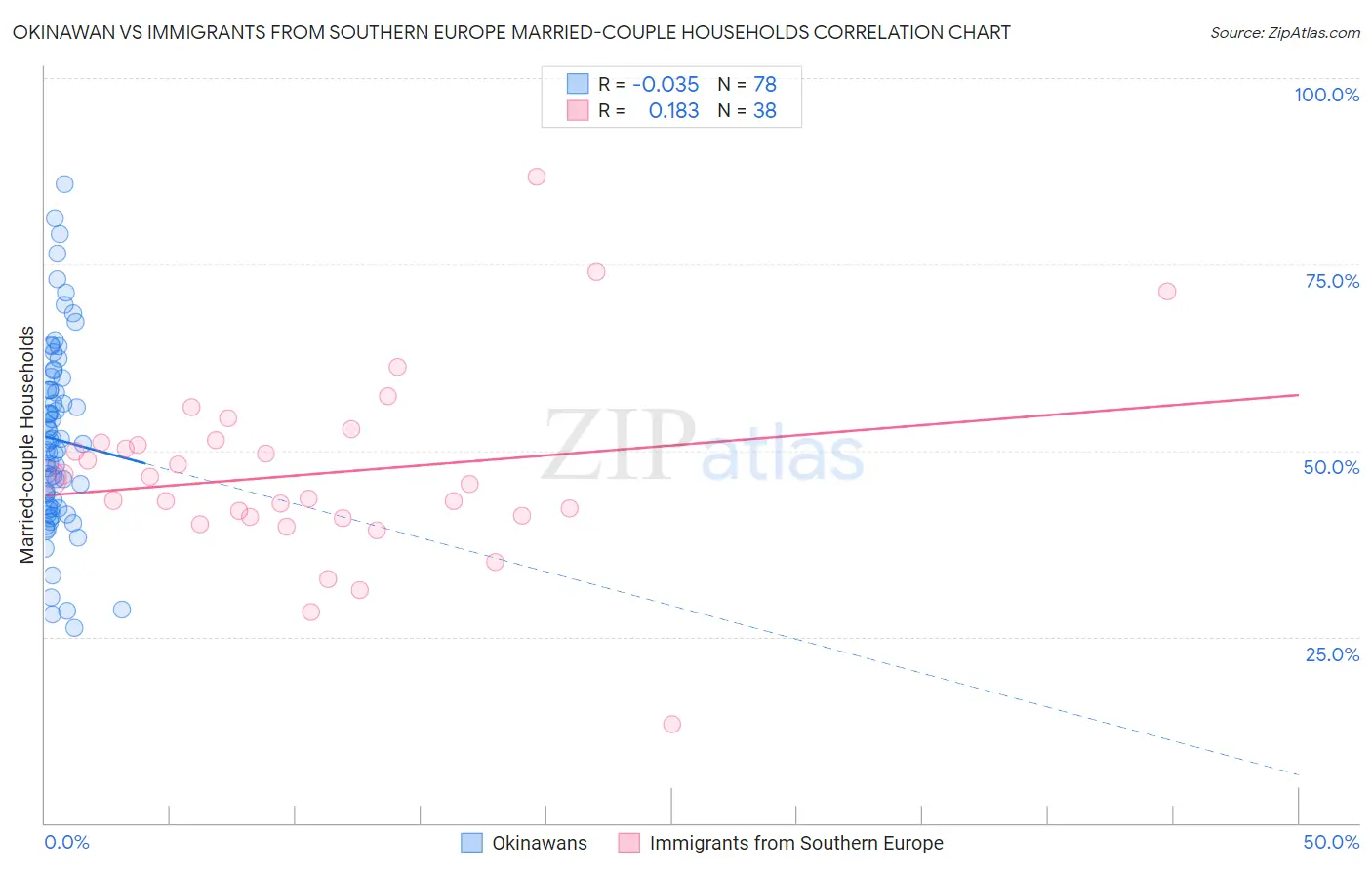 Okinawan vs Immigrants from Southern Europe Married-couple Households