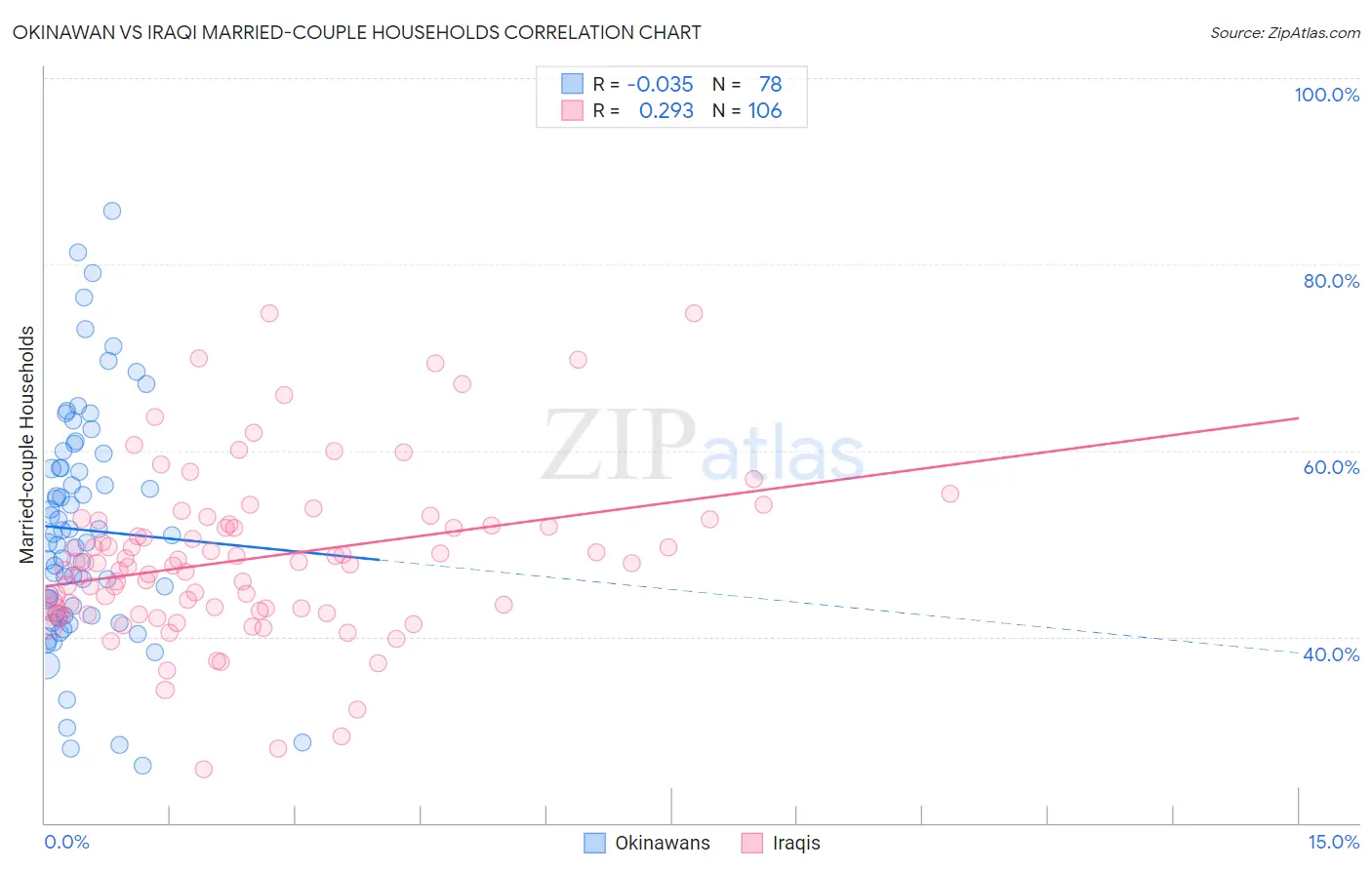 Okinawan vs Iraqi Married-couple Households