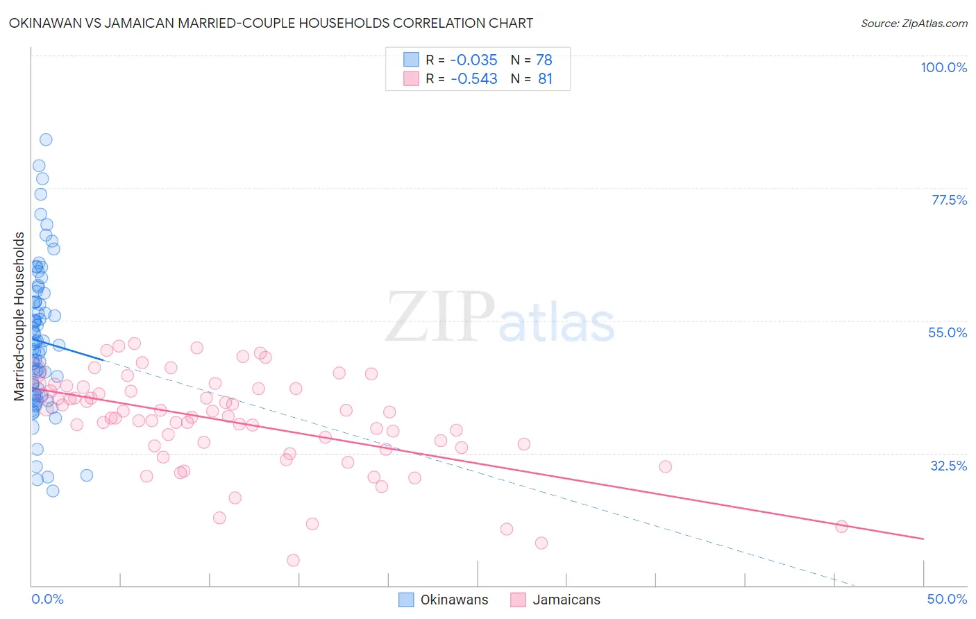 Okinawan vs Jamaican Married-couple Households