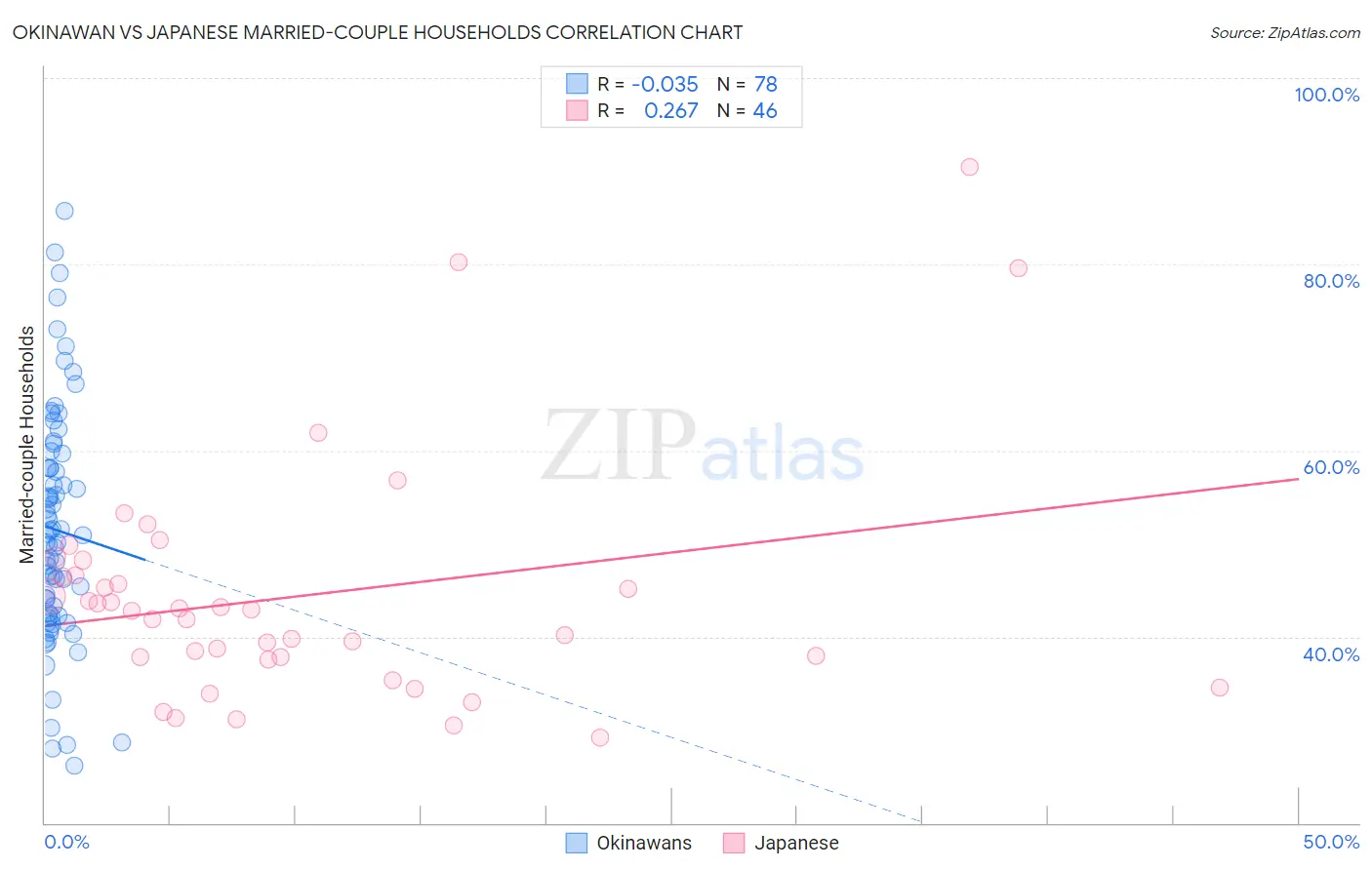 Okinawan vs Japanese Married-couple Households