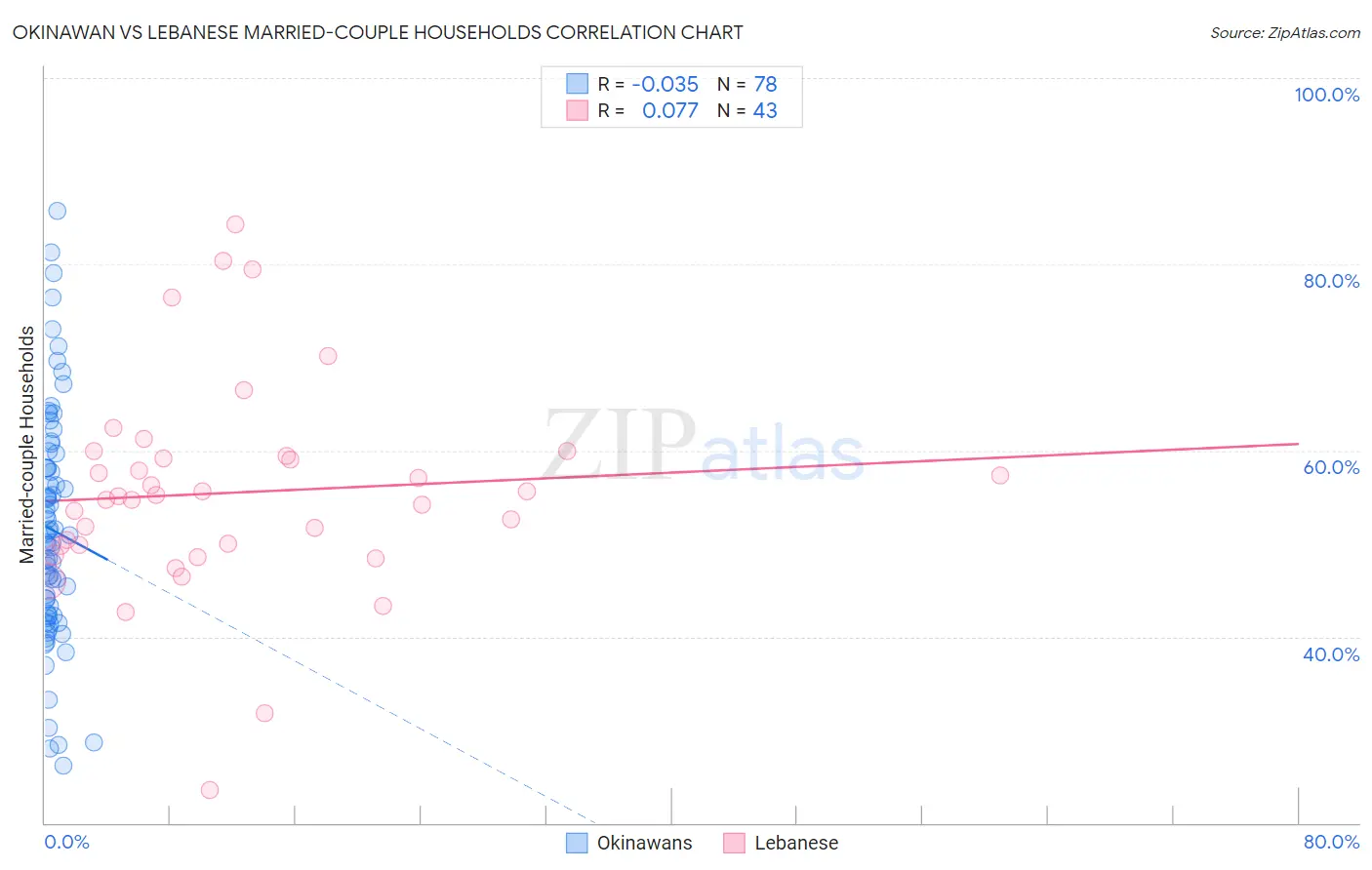 Okinawan vs Lebanese Married-couple Households