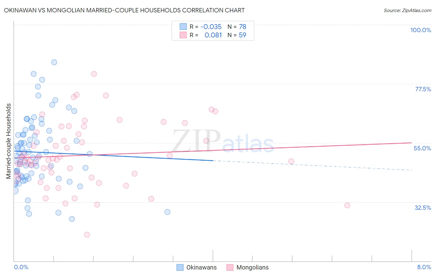Okinawan vs Mongolian Married-couple Households