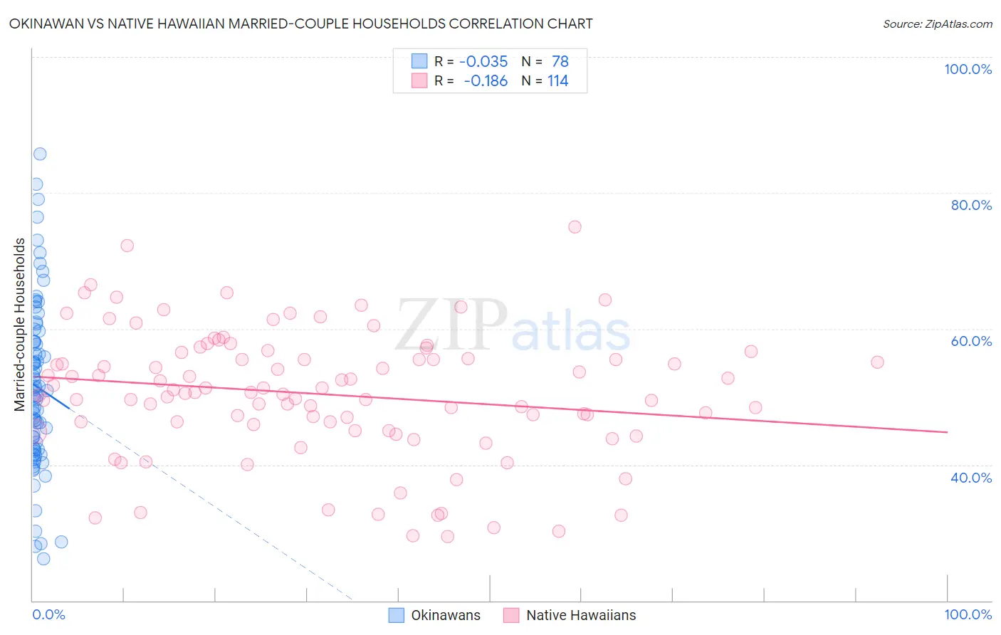 Okinawan vs Native Hawaiian Married-couple Households