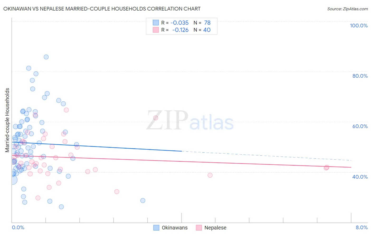 Okinawan vs Nepalese Married-couple Households