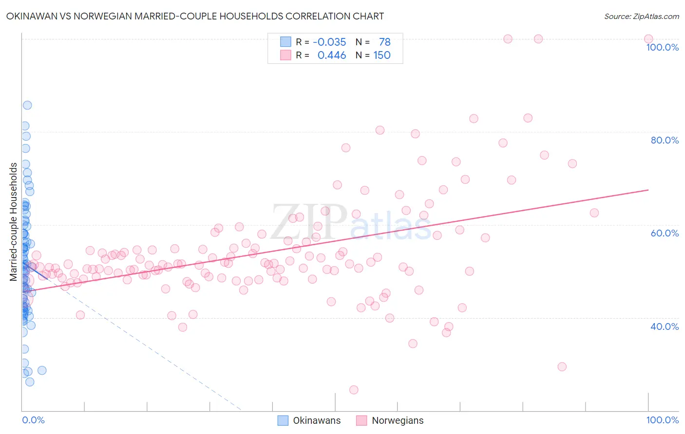 Okinawan vs Norwegian Married-couple Households