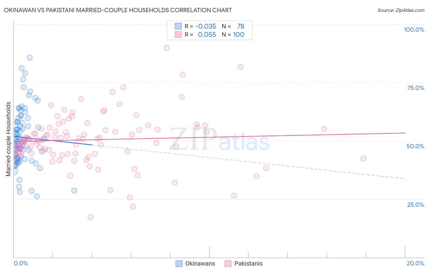 Okinawan vs Pakistani Married-couple Households