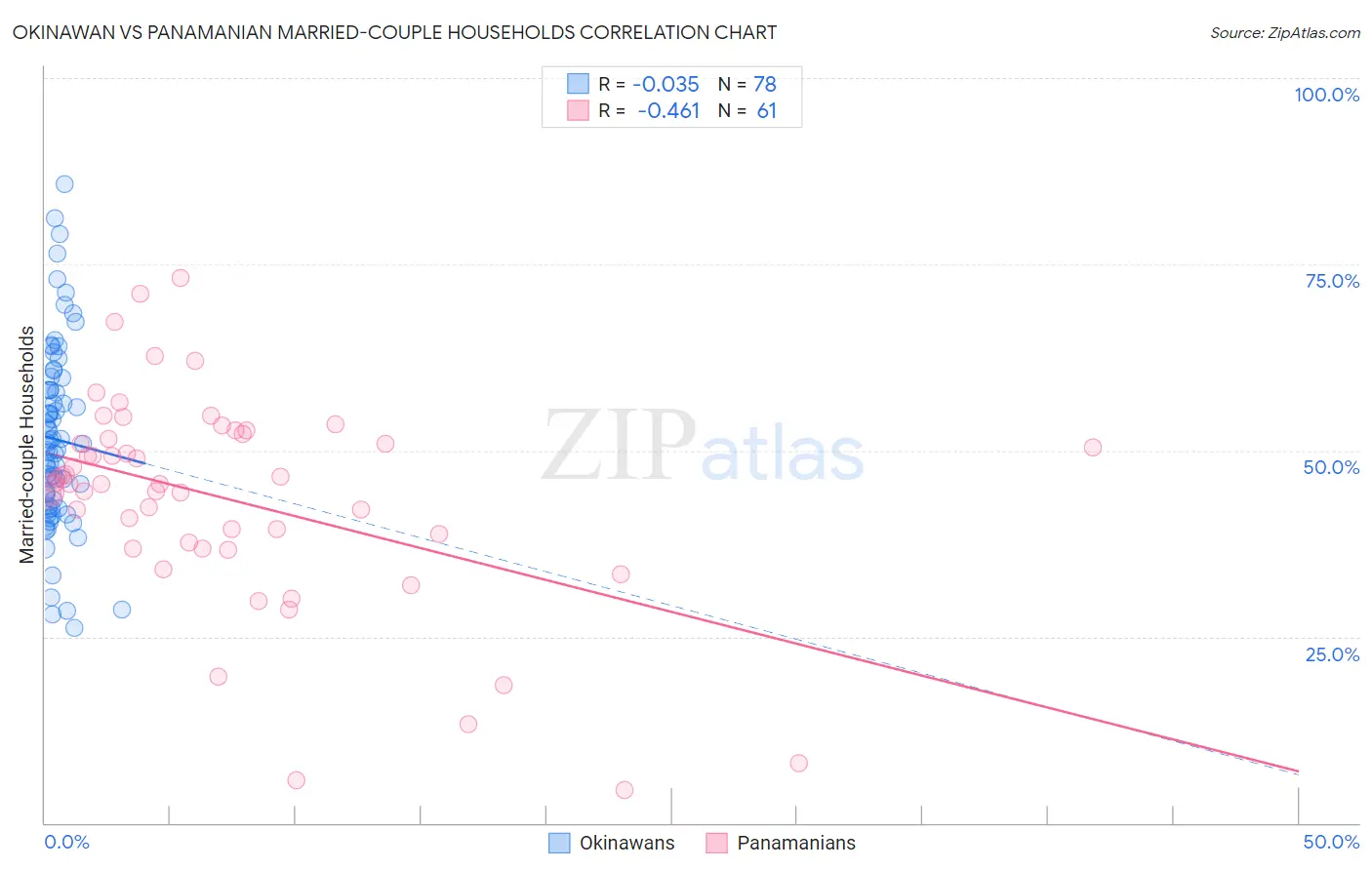 Okinawan vs Panamanian Married-couple Households