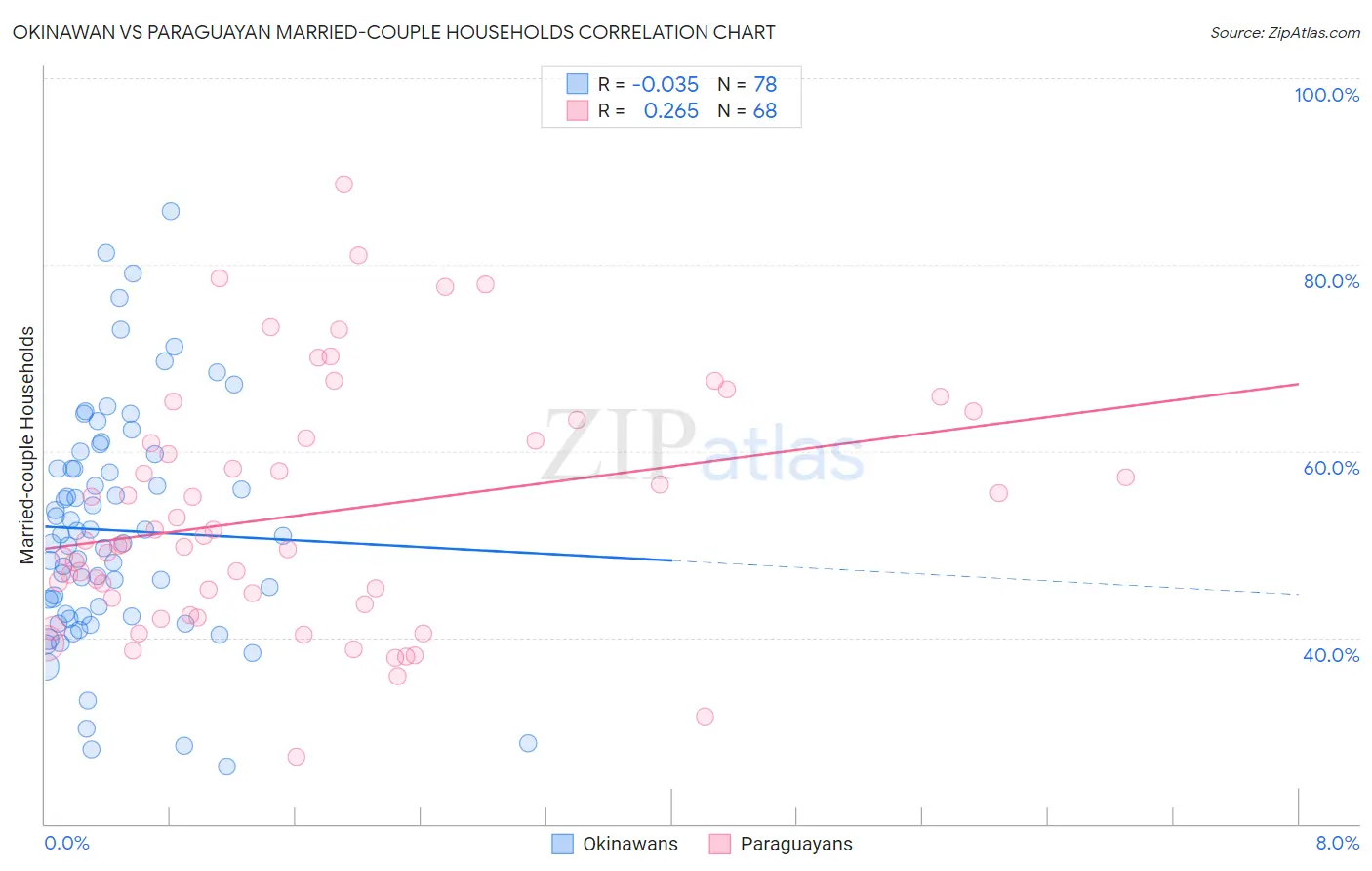 Okinawan vs Paraguayan Married-couple Households