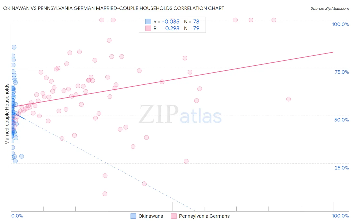 Okinawan vs Pennsylvania German Married-couple Households