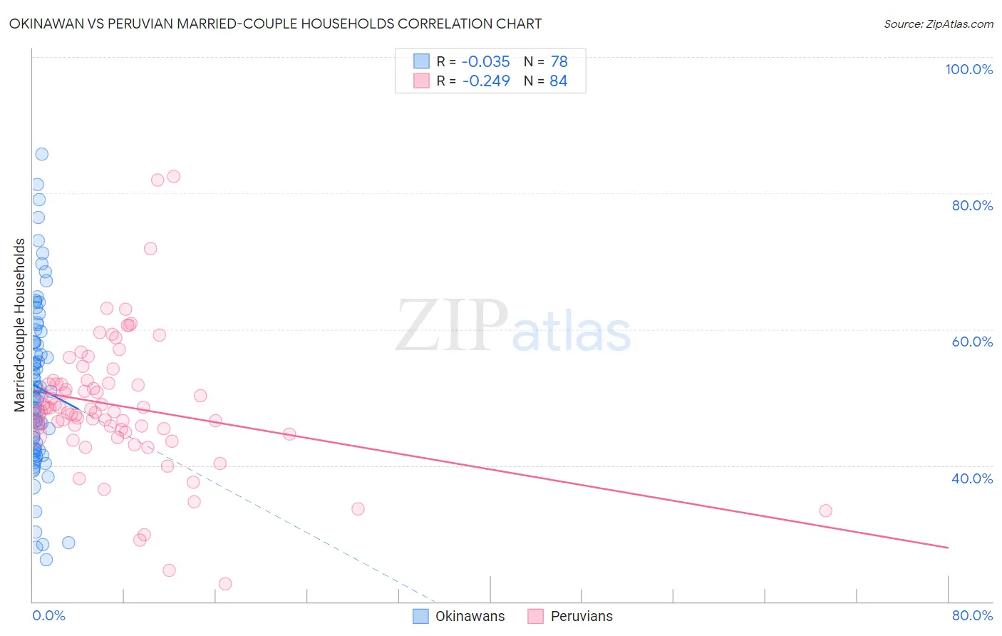 Okinawan vs Peruvian Married-couple Households