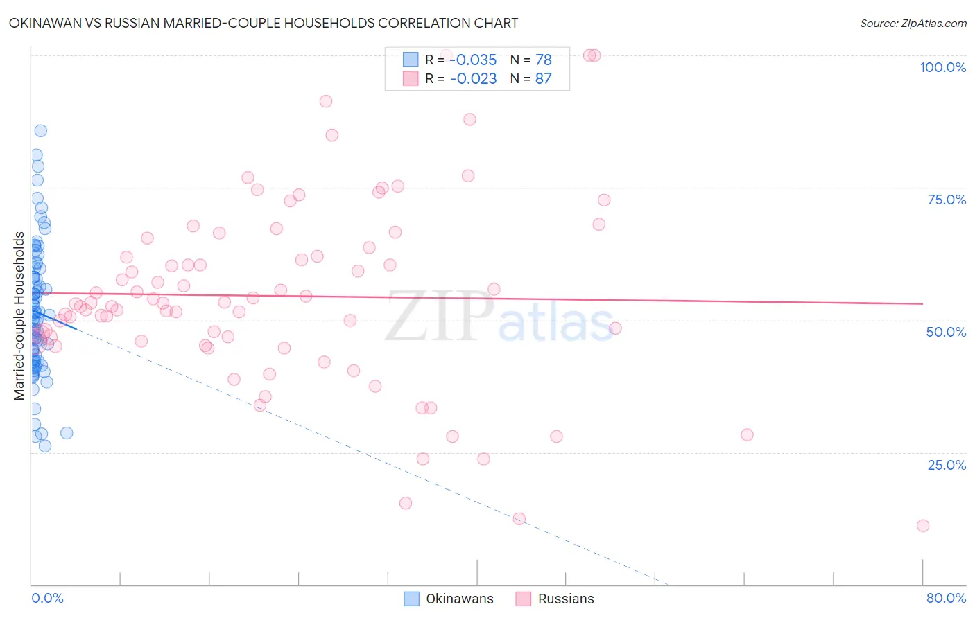 Okinawan vs Russian Married-couple Households