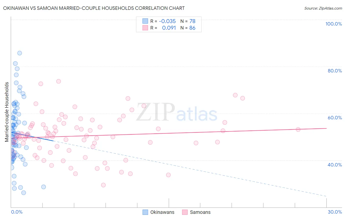 Okinawan vs Samoan Married-couple Households