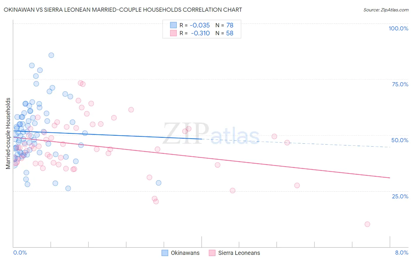 Okinawan vs Sierra Leonean Married-couple Households