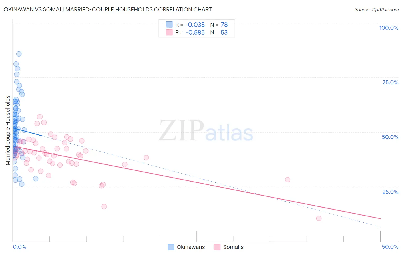 Okinawan vs Somali Married-couple Households