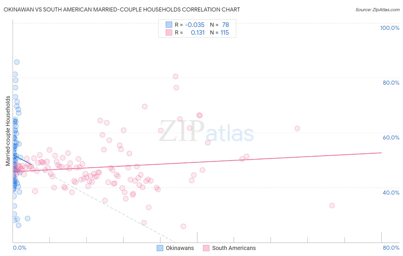 Okinawan vs South American Married-couple Households