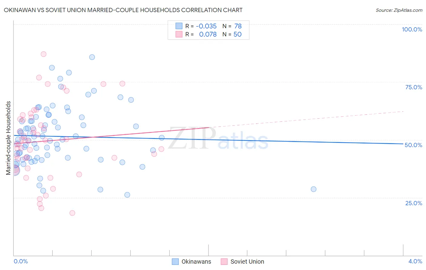 Okinawan vs Soviet Union Married-couple Households