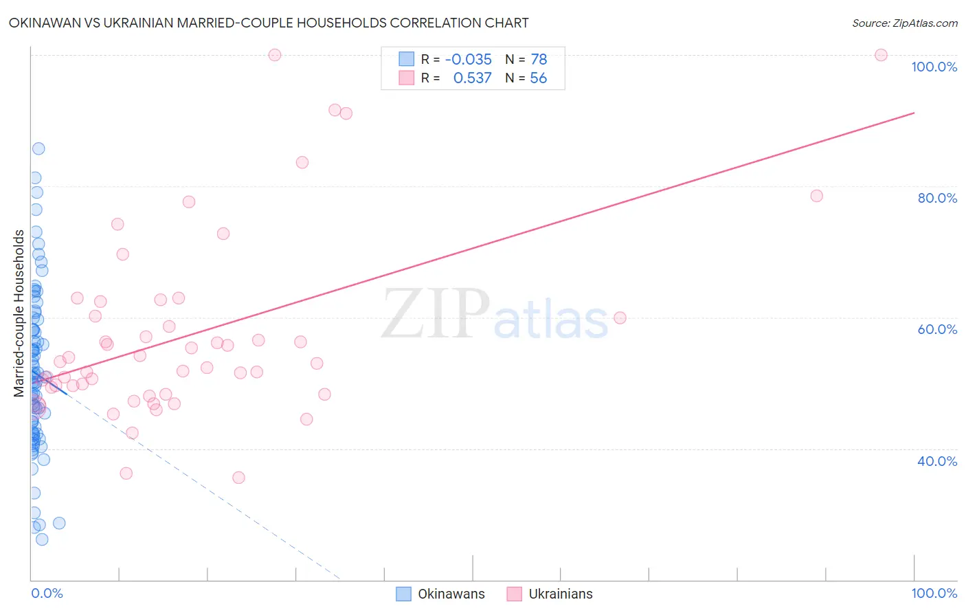 Okinawan vs Ukrainian Married-couple Households