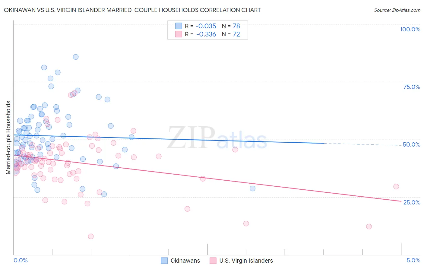 Okinawan vs U.S. Virgin Islander Married-couple Households