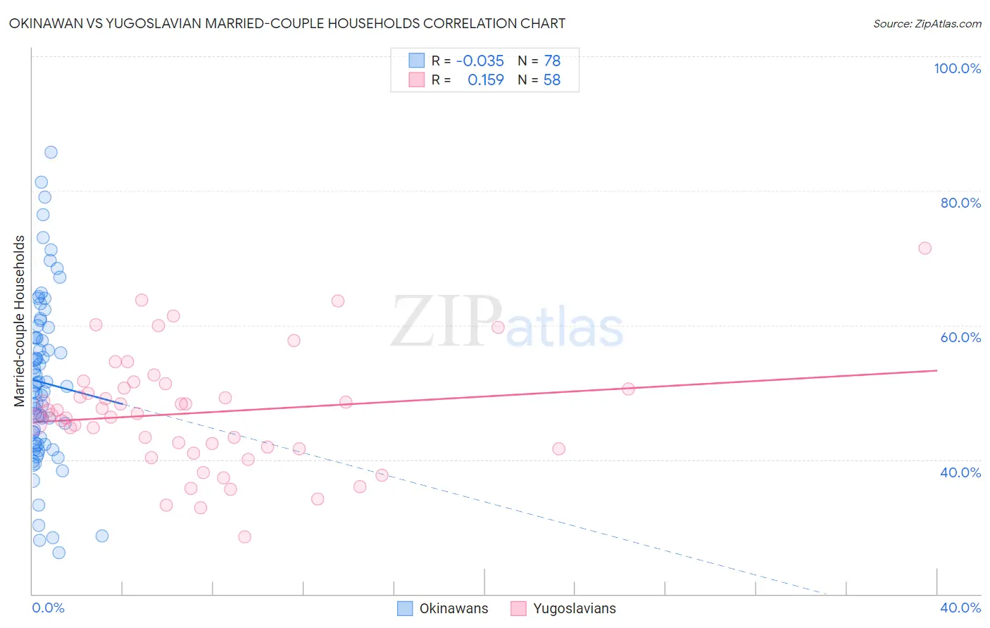 Okinawan vs Yugoslavian Married-couple Households