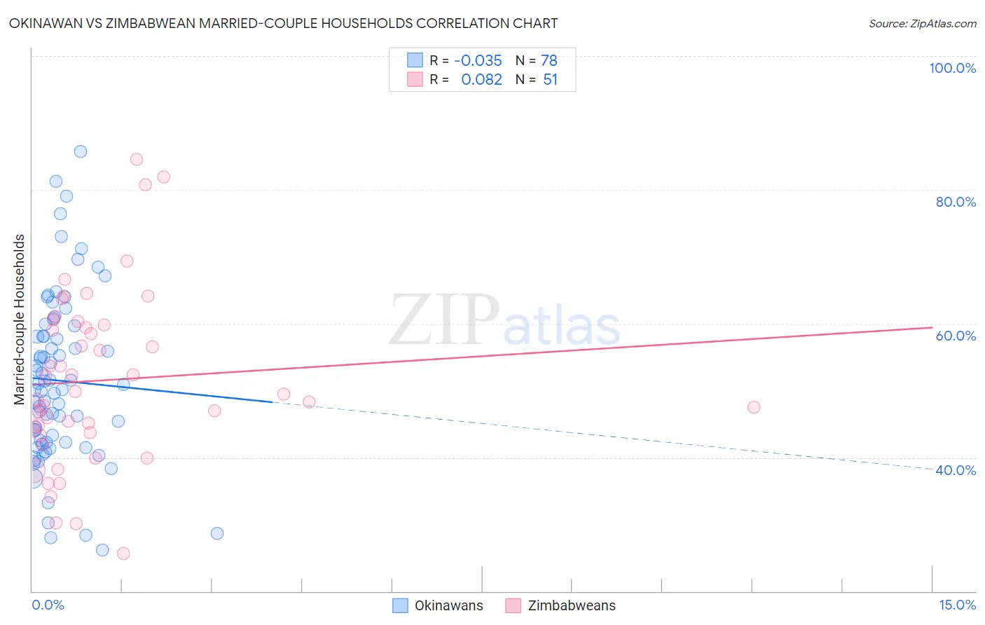Okinawan vs Zimbabwean Married-couple Households
