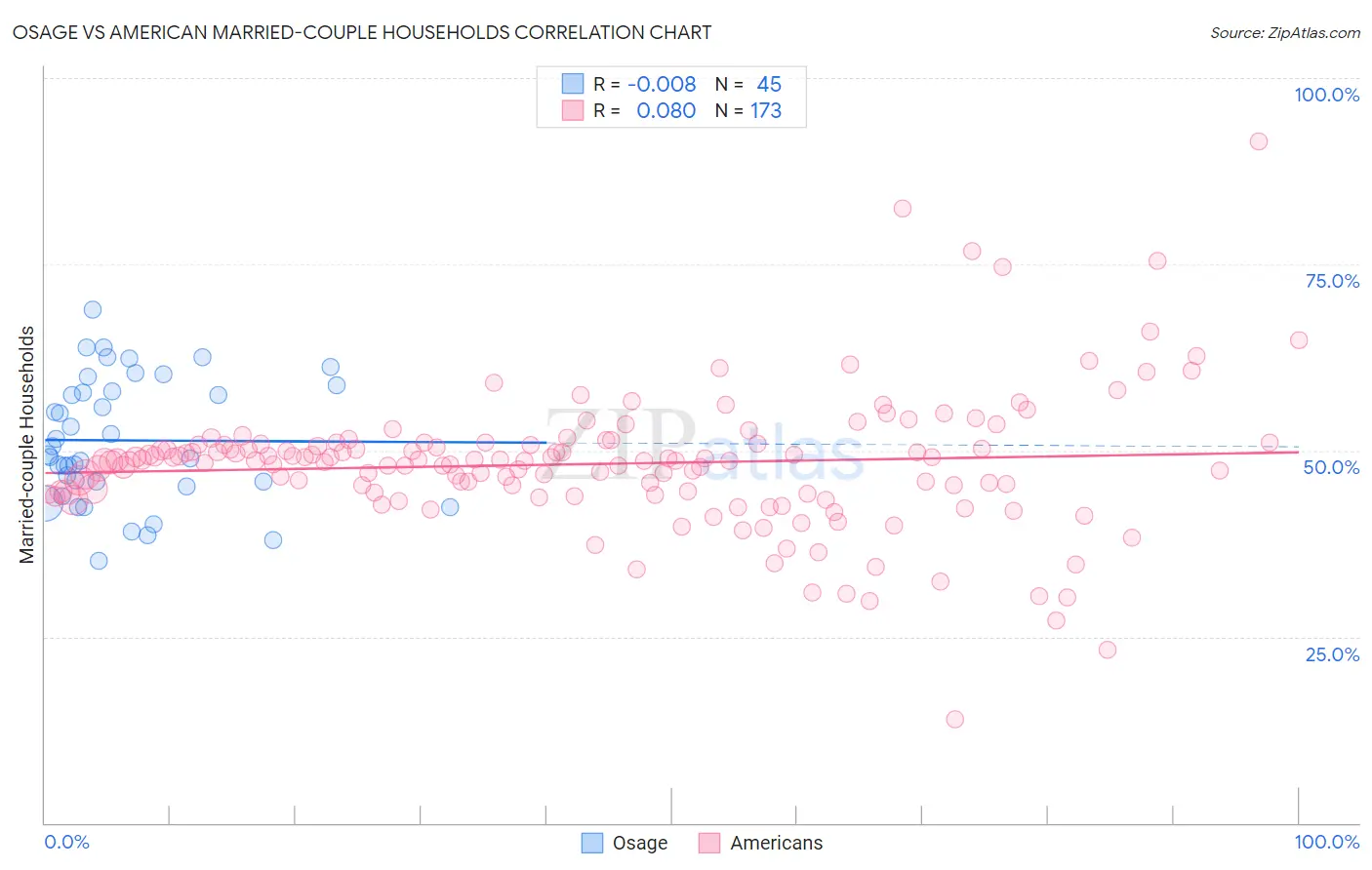 Osage vs American Married-couple Households