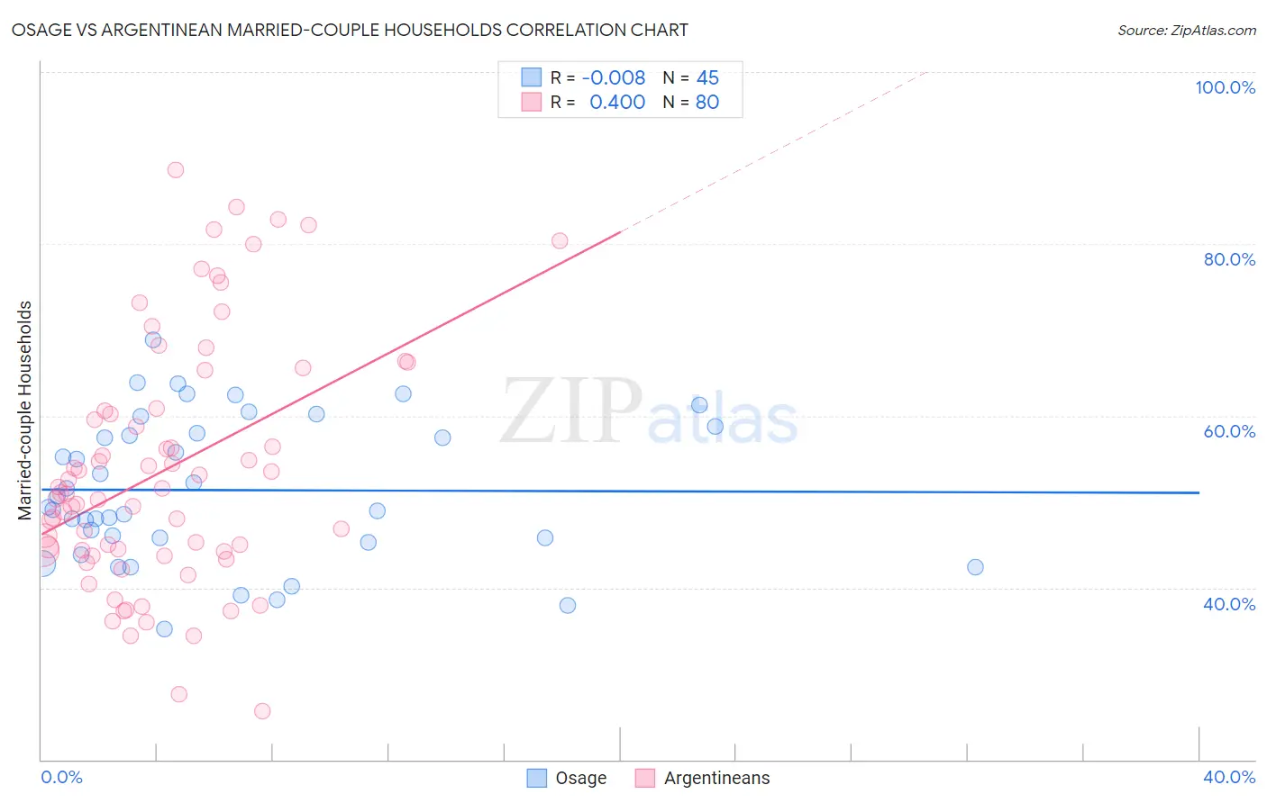 Osage vs Argentinean Married-couple Households