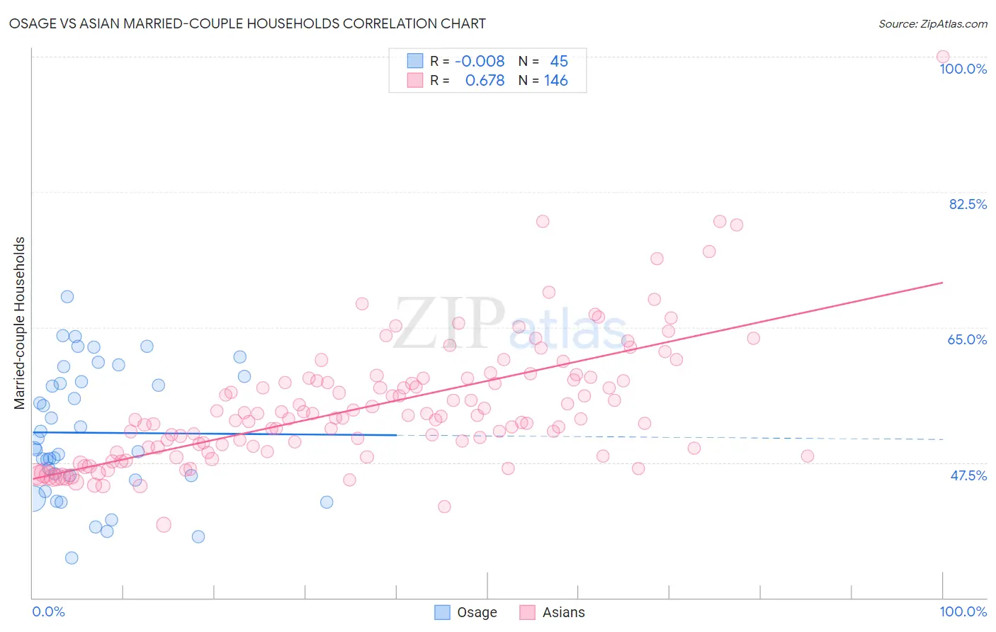 Osage vs Asian Married-couple Households