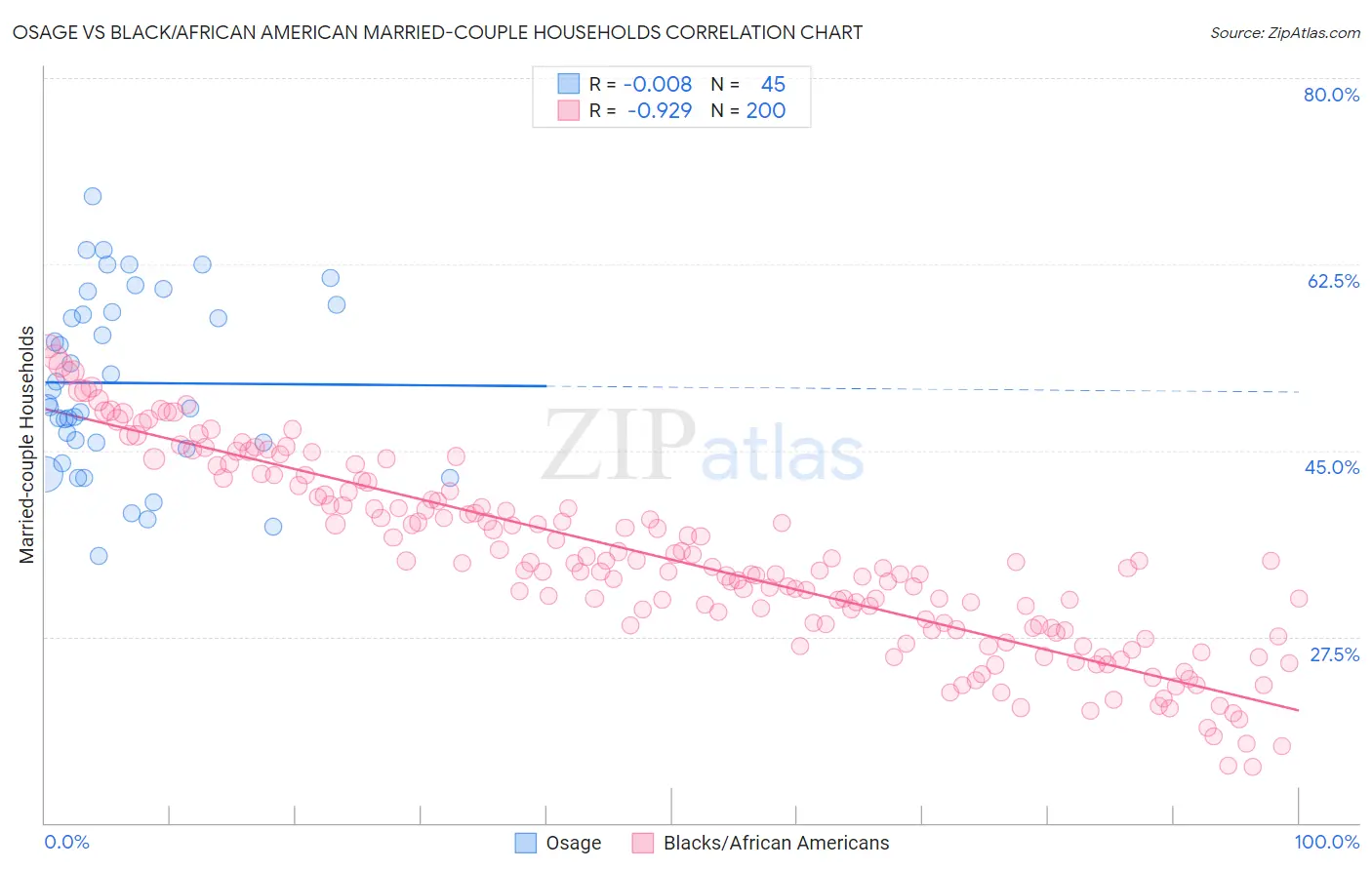 Osage vs Black/African American Married-couple Households