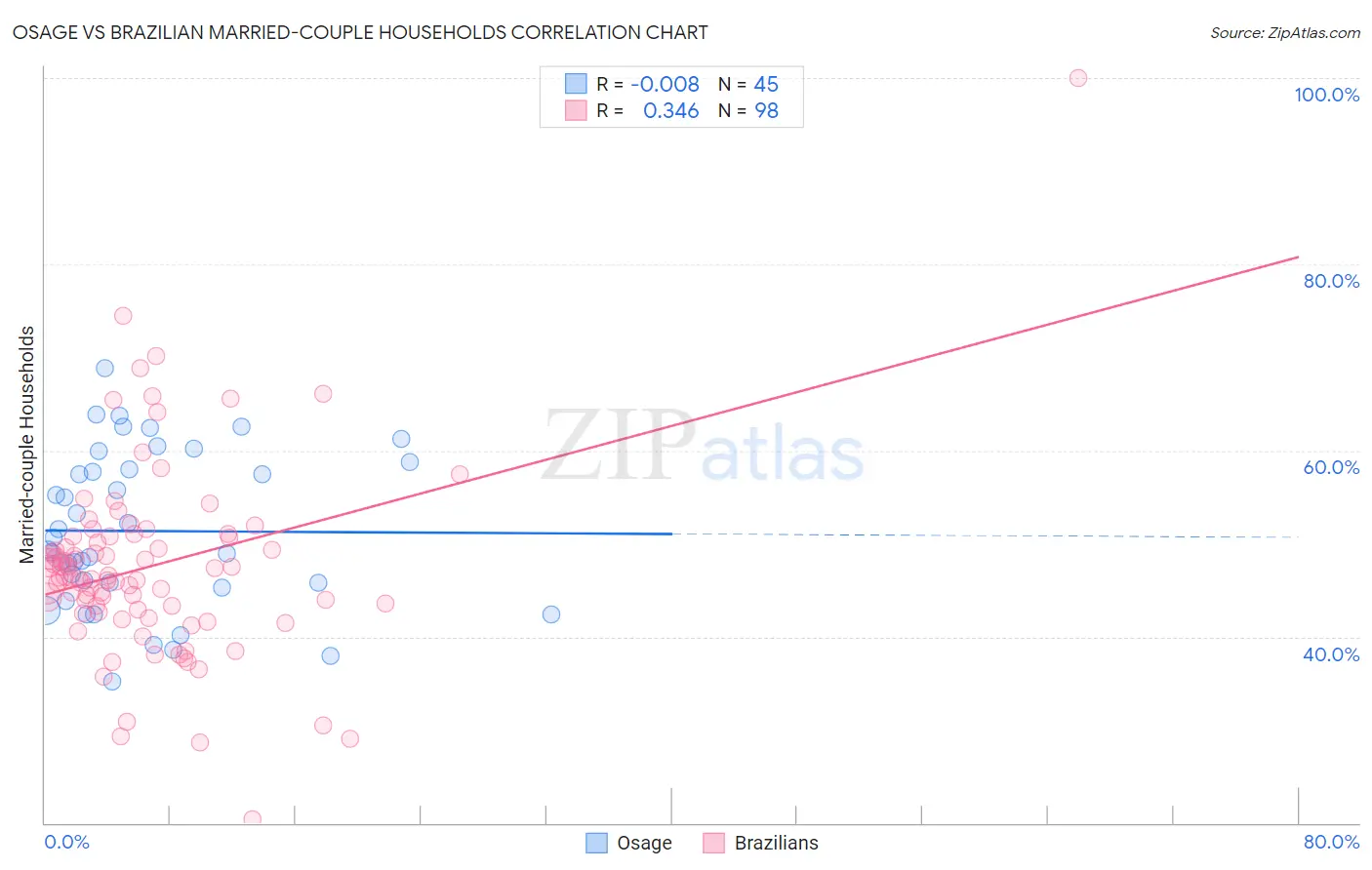 Osage vs Brazilian Married-couple Households